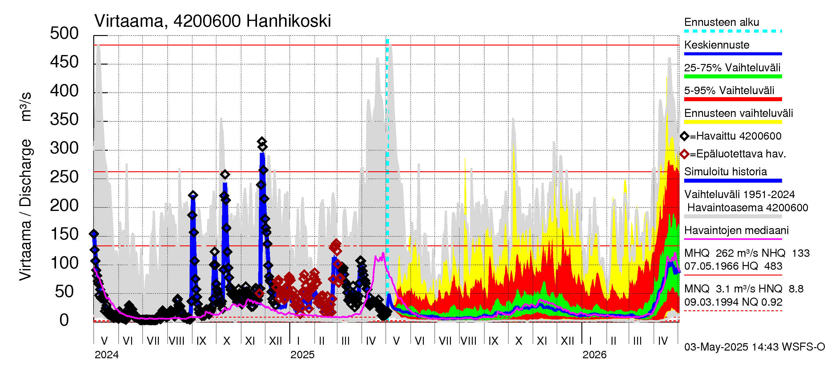 Kyrönjoen vesistöalue - Hanhikoski: Virtaama / juoksutus - jakaumaennuste