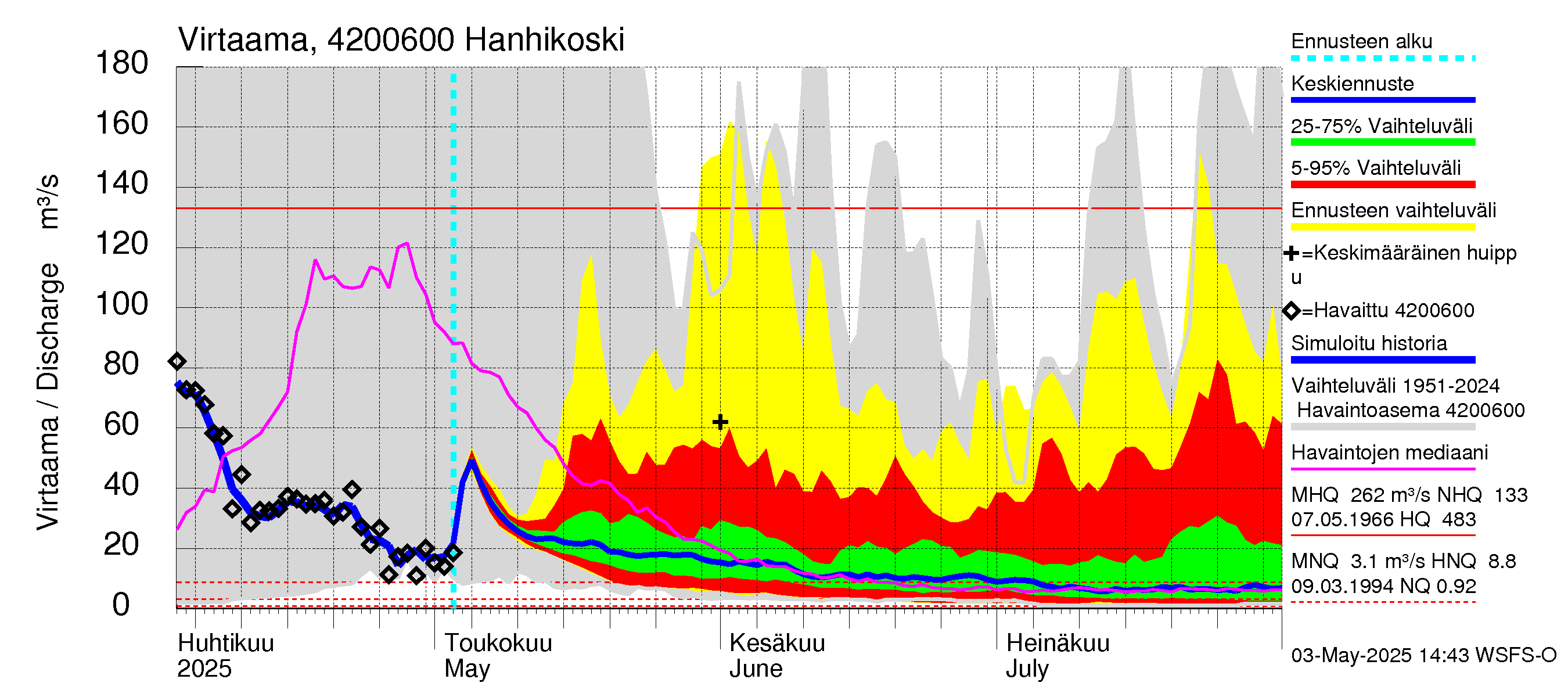 Kyrönjoen vesistöalue - Hanhikoski: Virtaama / juoksutus - jakaumaennuste