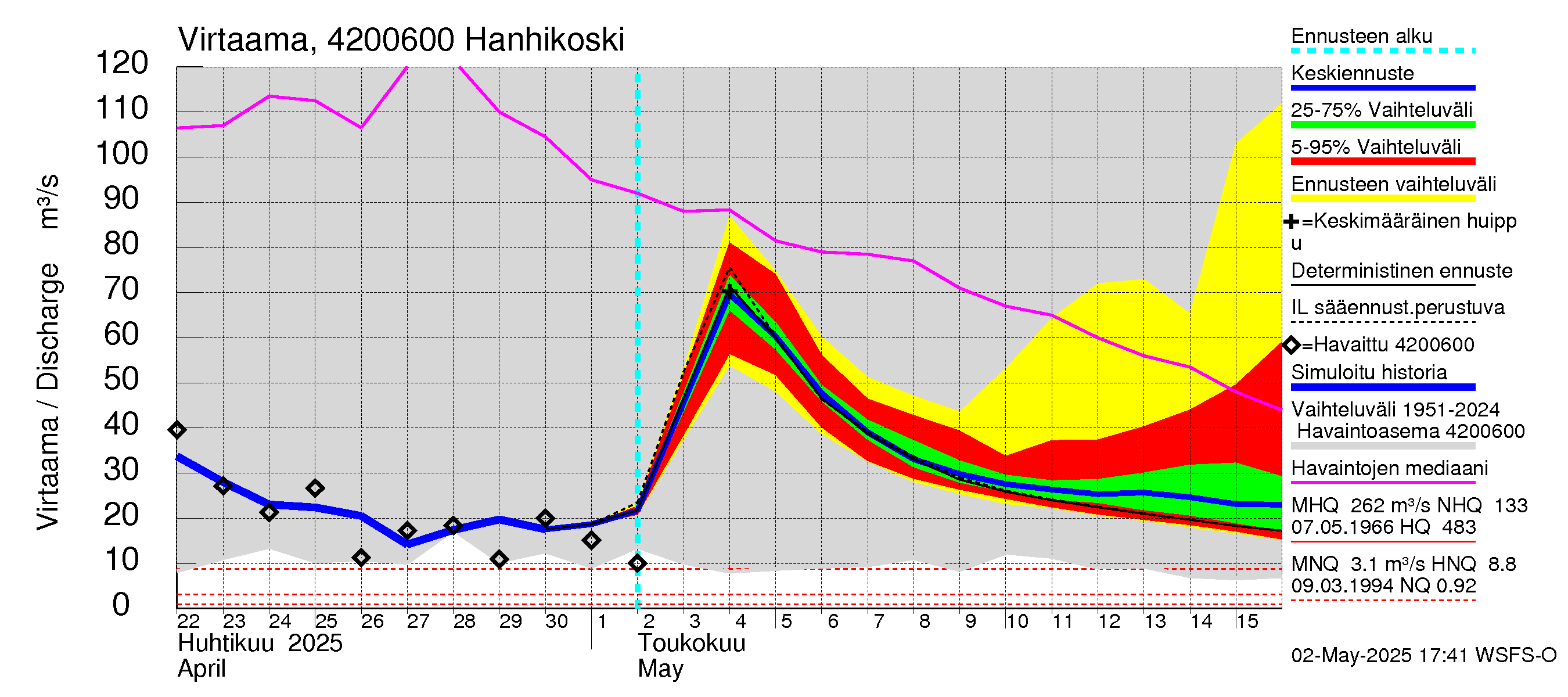 Kyrönjoen vesistöalue - Hanhikoski: Virtaama / juoksutus - jakaumaennuste