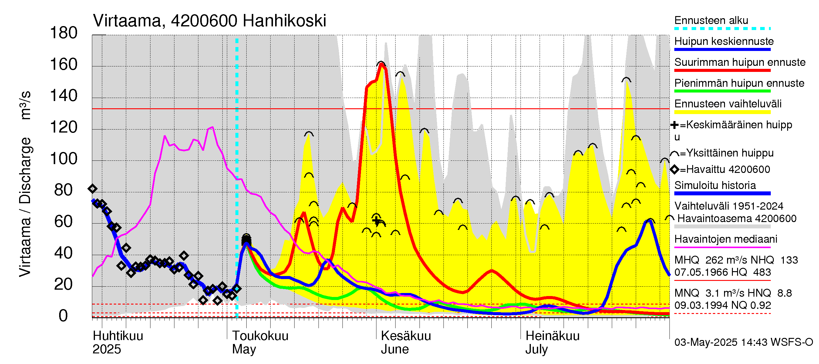 Kyrönjoen vesistöalue - Hanhikoski: Virtaama / juoksutus - huippujen keski- ja ääriennusteet