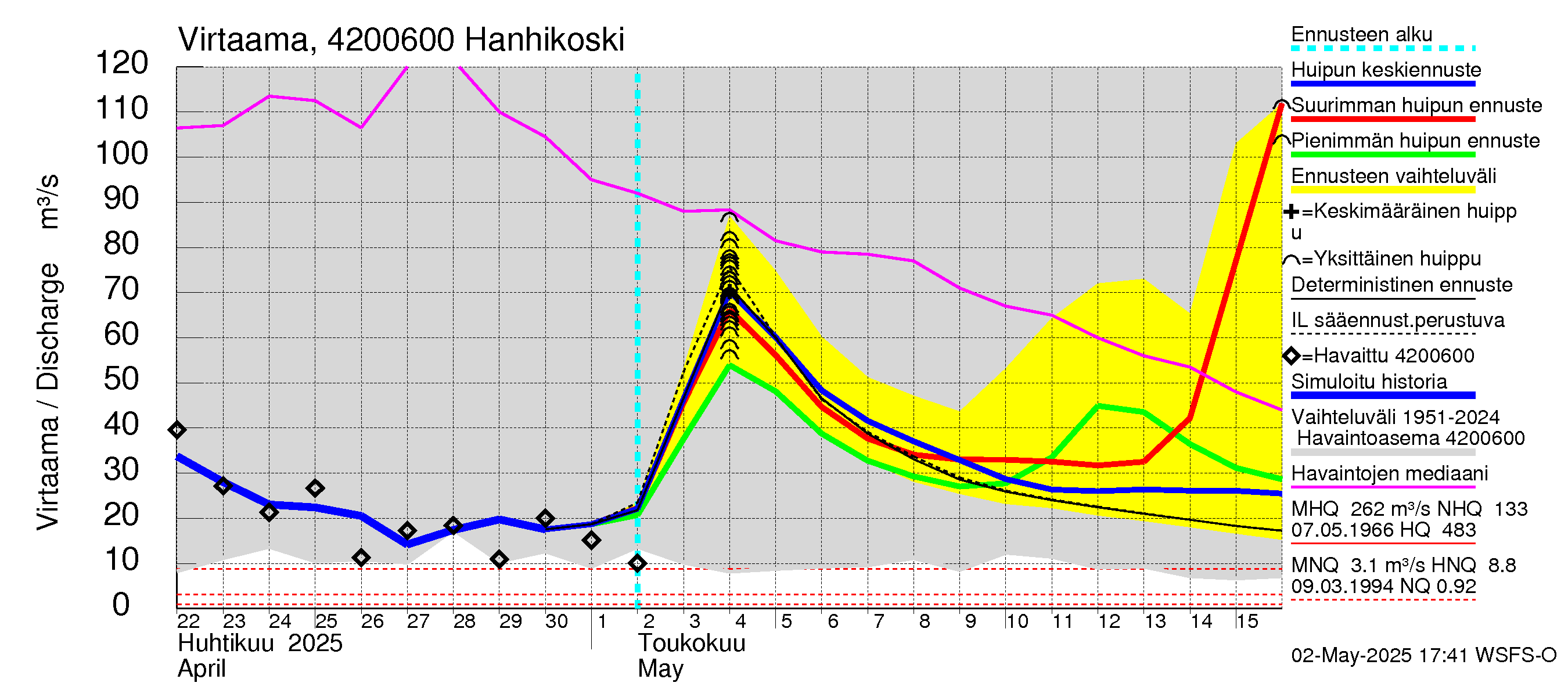 Kyrönjoen vesistöalue - Hanhikoski: Virtaama / juoksutus - huippujen keski- ja ääriennusteet