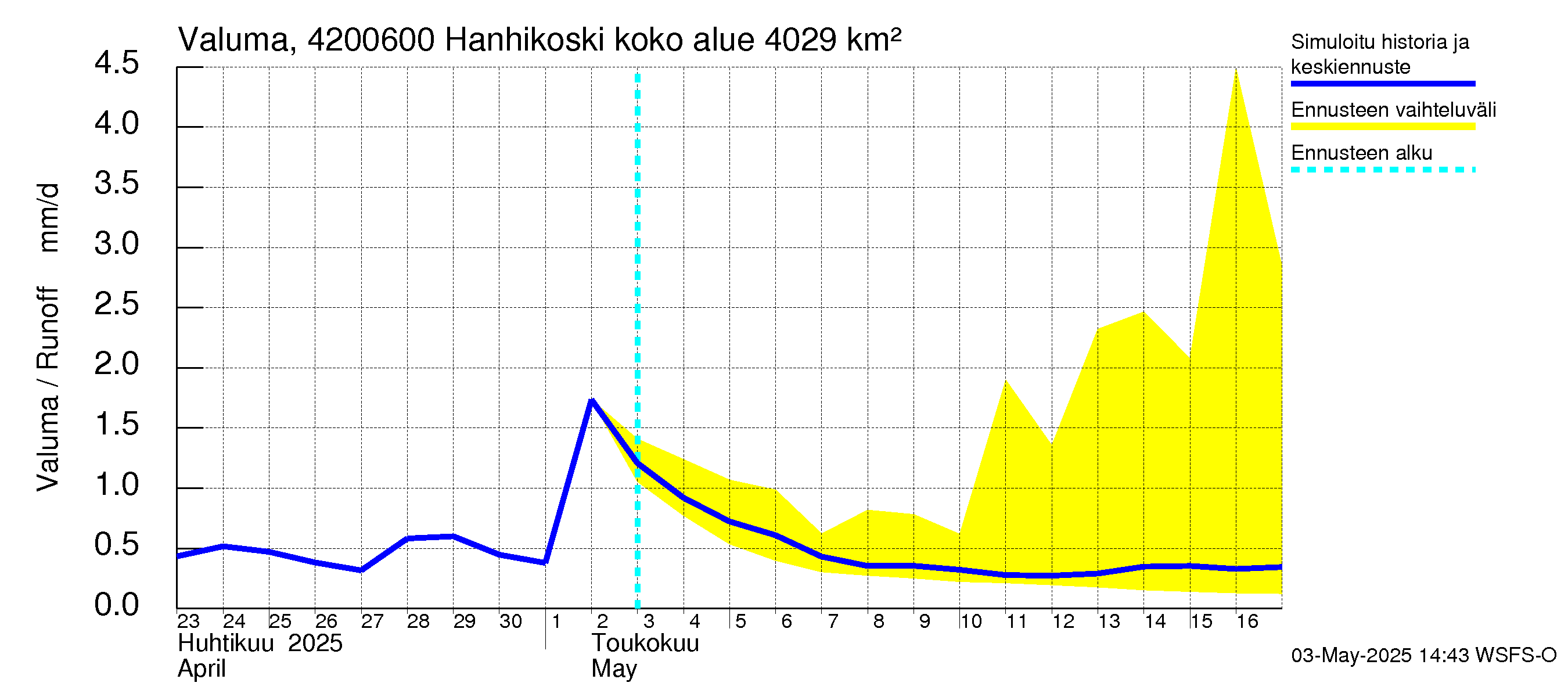 Kyrönjoen vesistöalue - Hanhikoski: Valuma
