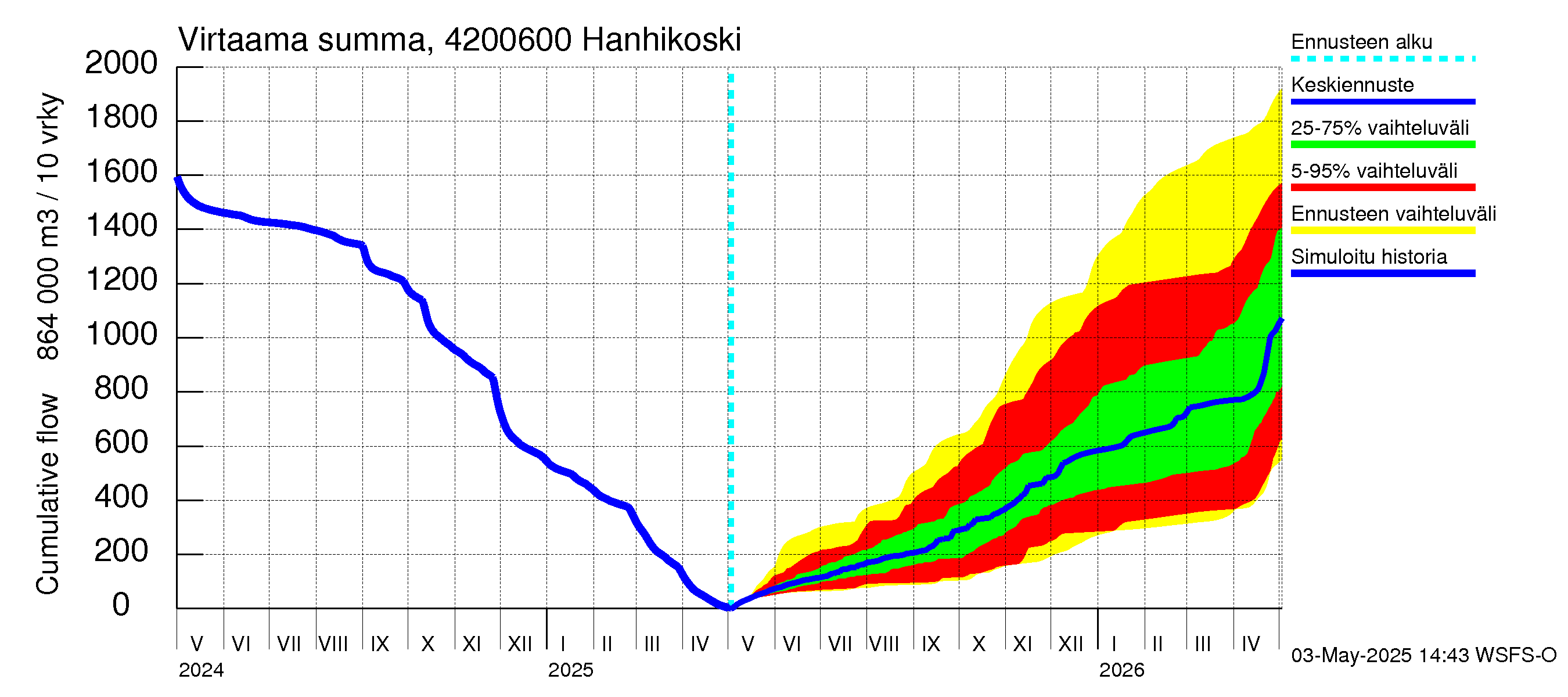 Kyrönjoen vesistöalue - Hanhikoski: Virtaama / juoksutus - summa