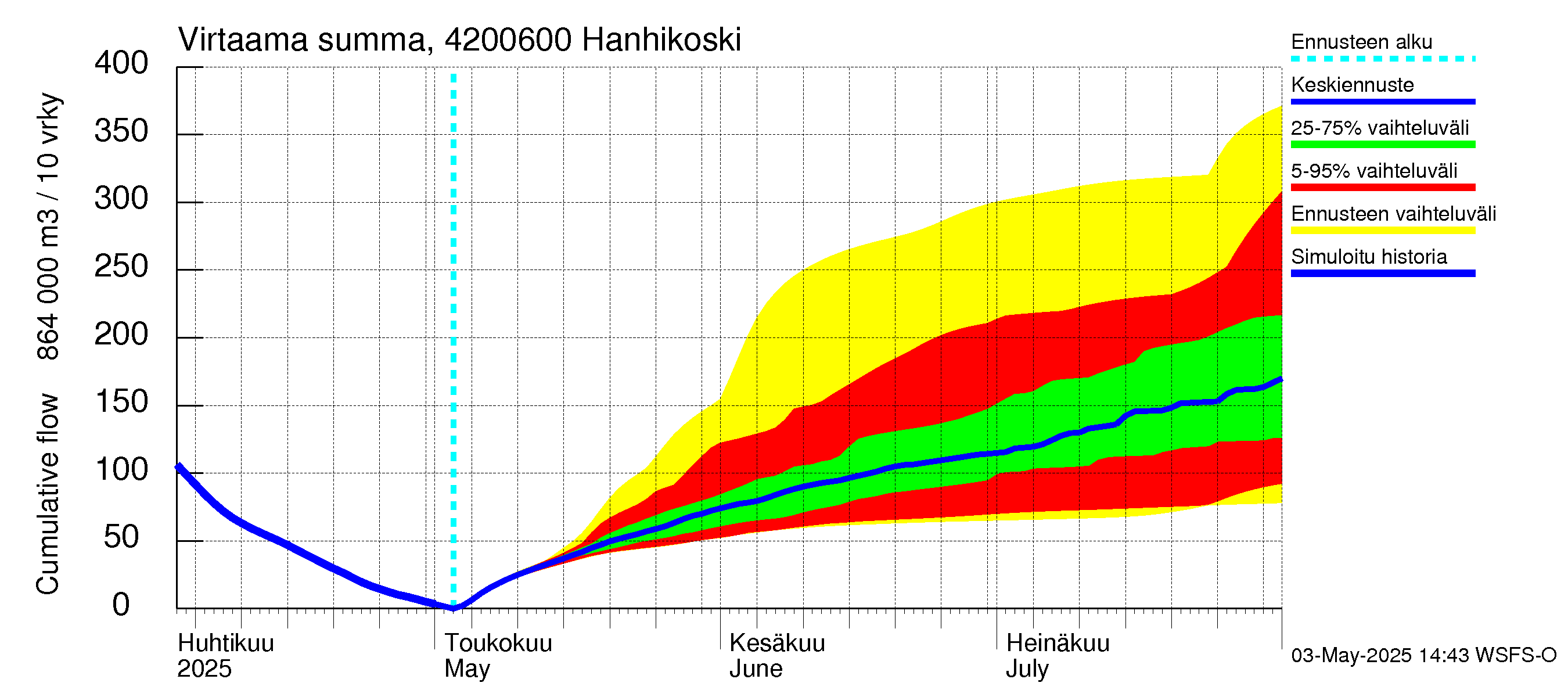 Kyrönjoen vesistöalue - Hanhikoski: Virtaama / juoksutus - summa