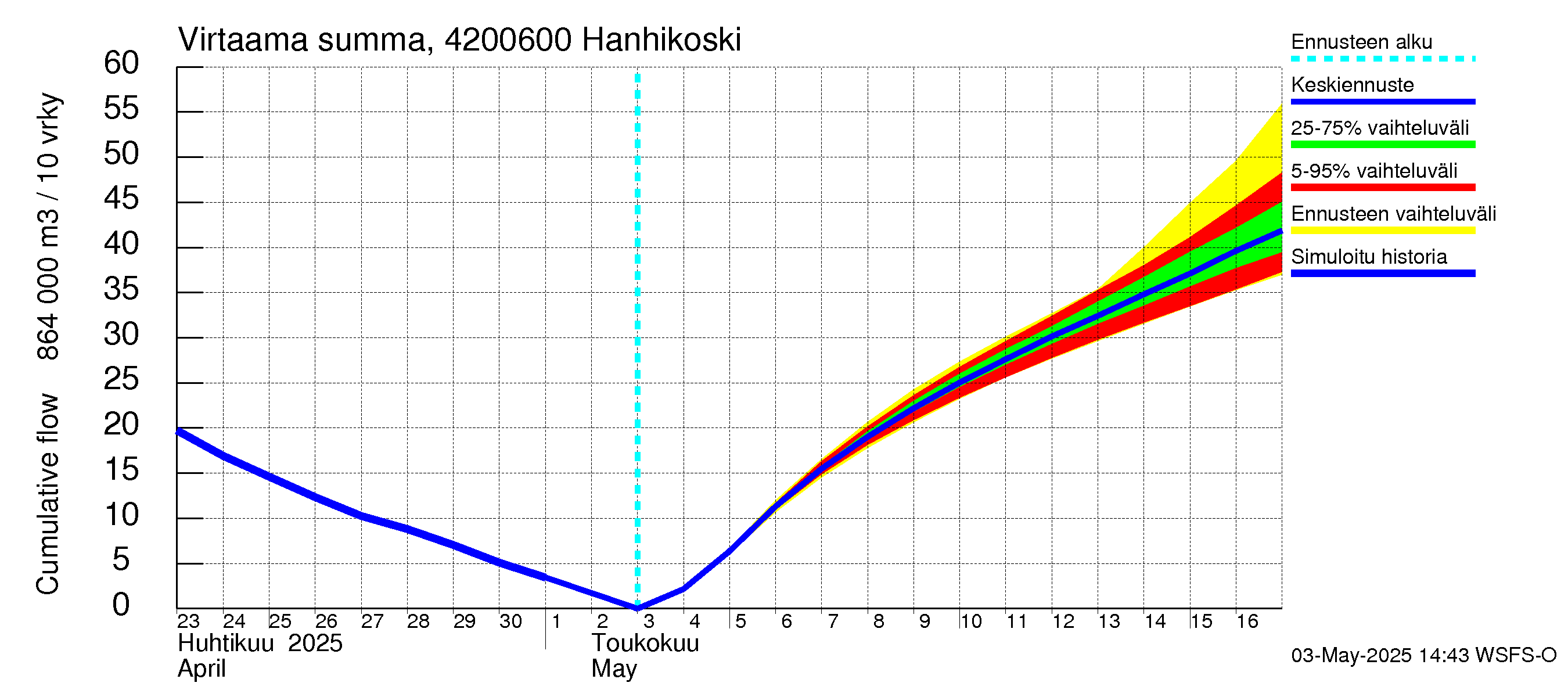 Kyrönjoen vesistöalue - Hanhikoski: Virtaama / juoksutus - summa