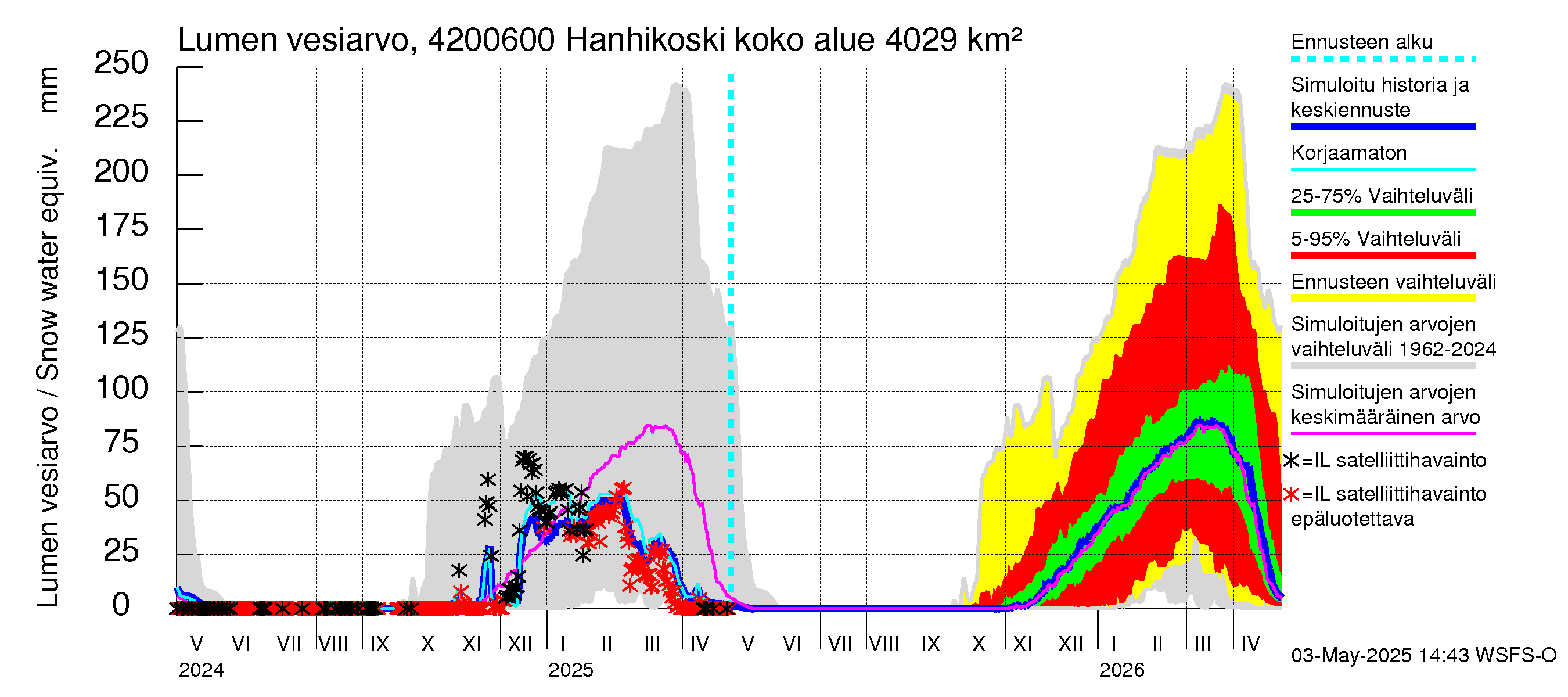 Kyrönjoen vesistöalue - Hanhikoski: Lumen vesiarvo
