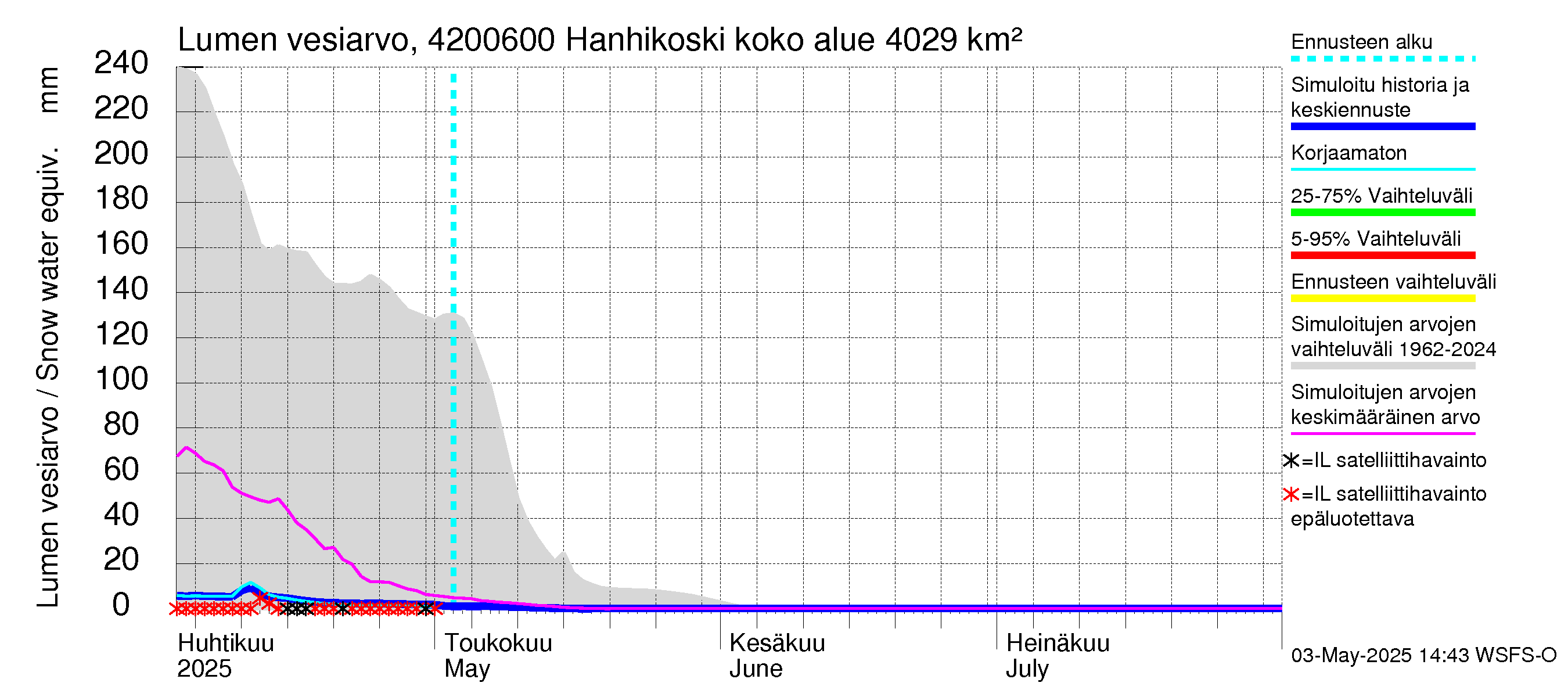 Kyrönjoen vesistöalue - Hanhikoski: Lumen vesiarvo