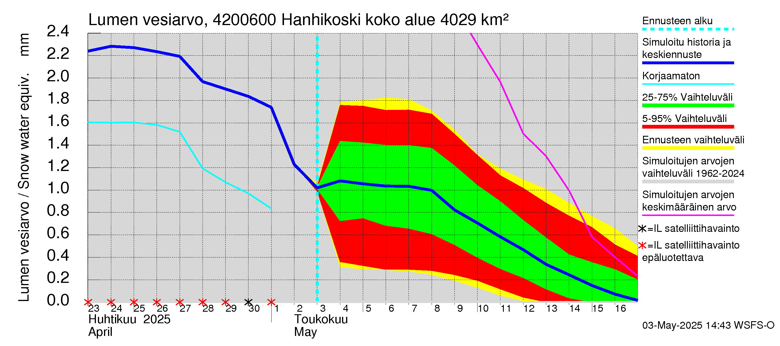 Kyrönjoen vesistöalue - Hanhikoski: Lumen vesiarvo