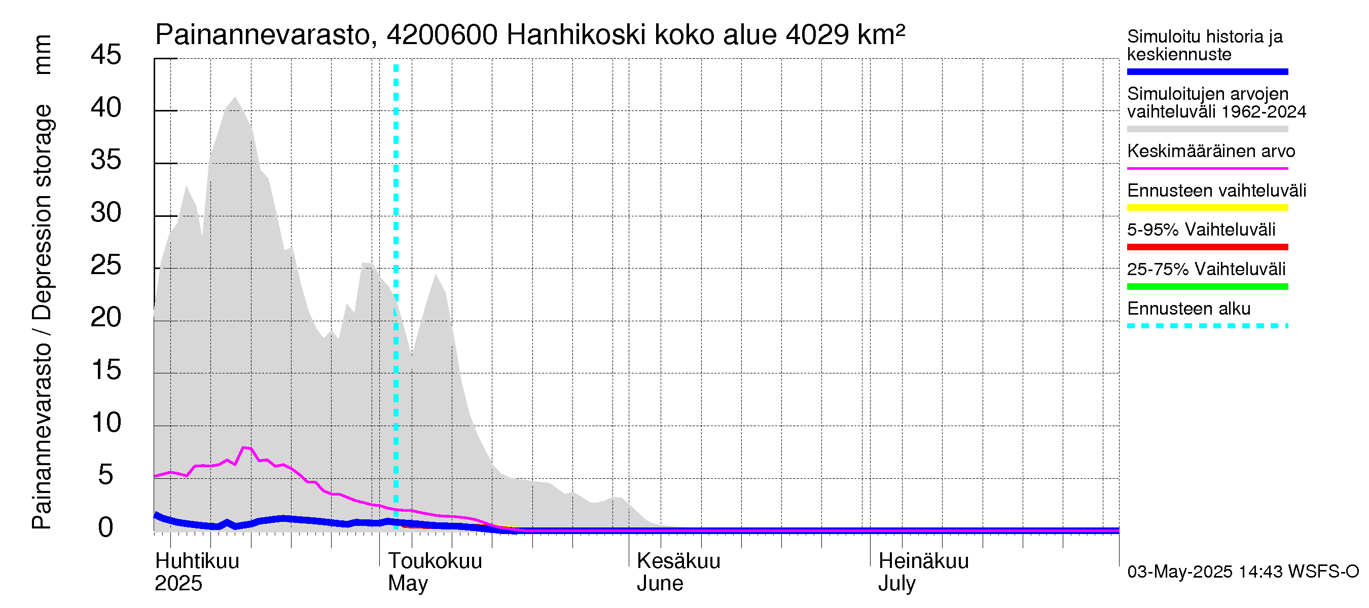 Kyrönjoen vesistöalue - Hanhikoski: Painannevarasto