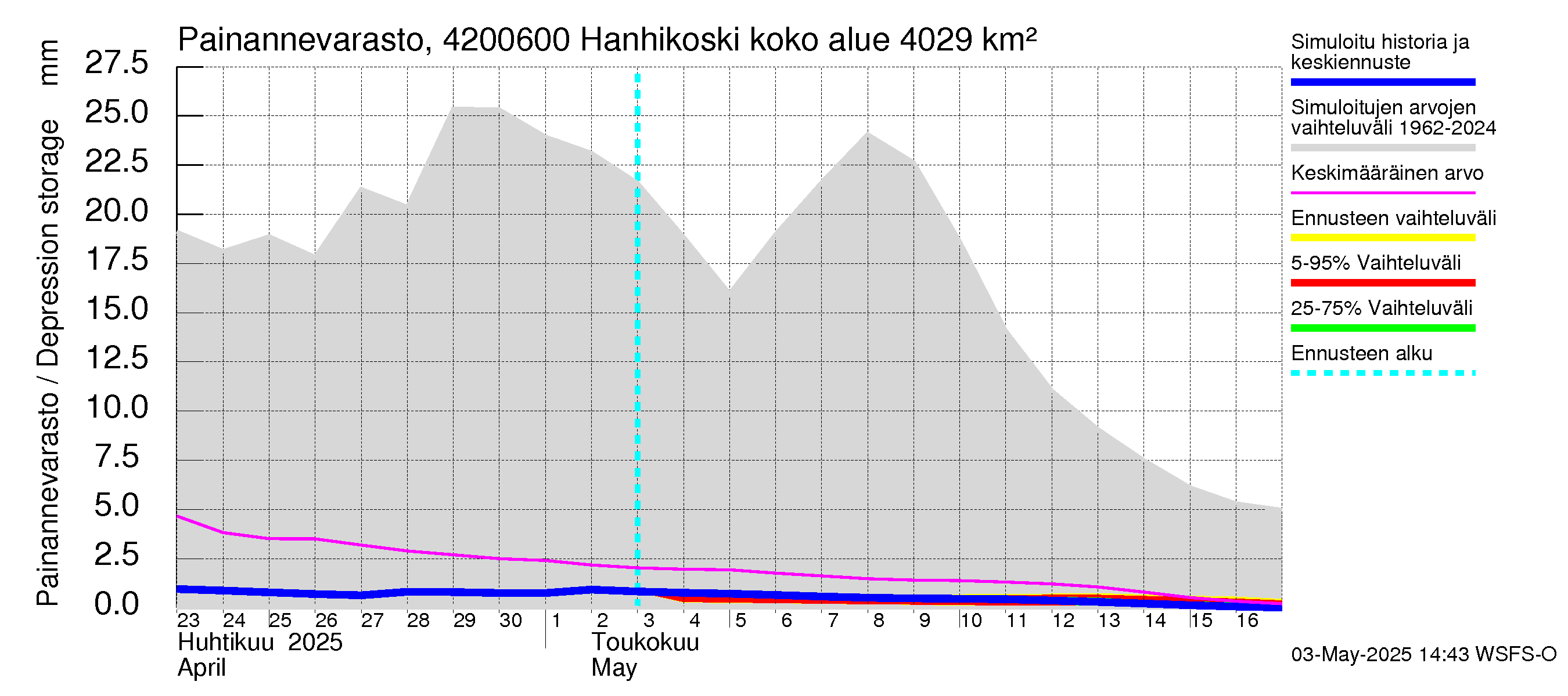 Kyrönjoen vesistöalue - Hanhikoski: Painannevarasto