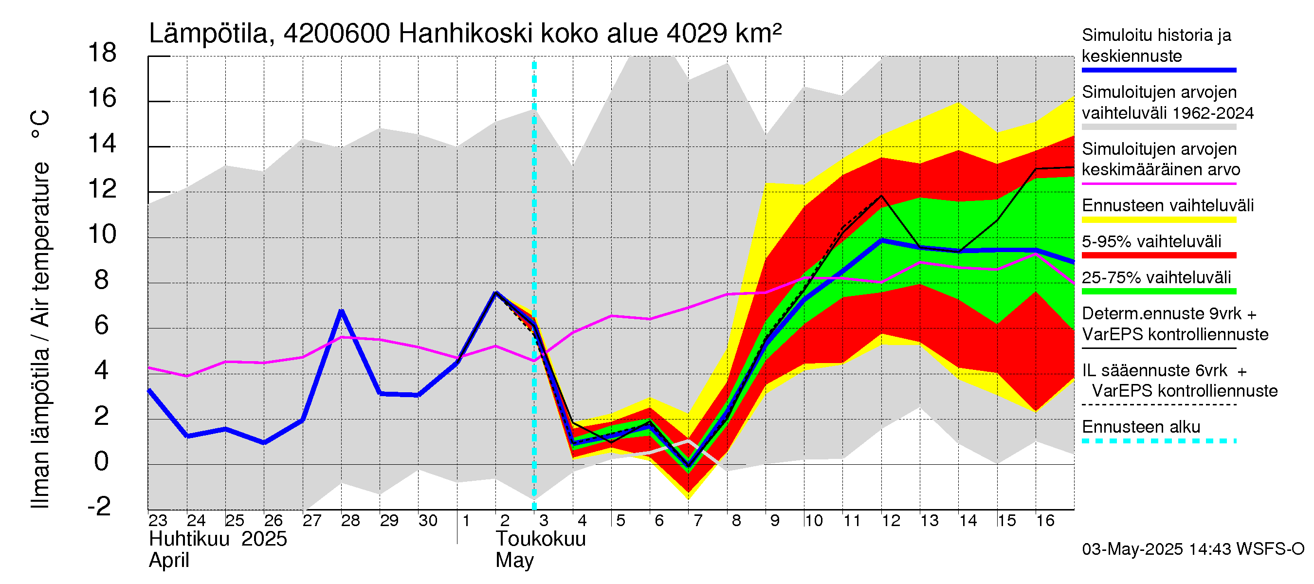 Kyrönjoen vesistöalue - Hanhikoski: Ilman lämpötila