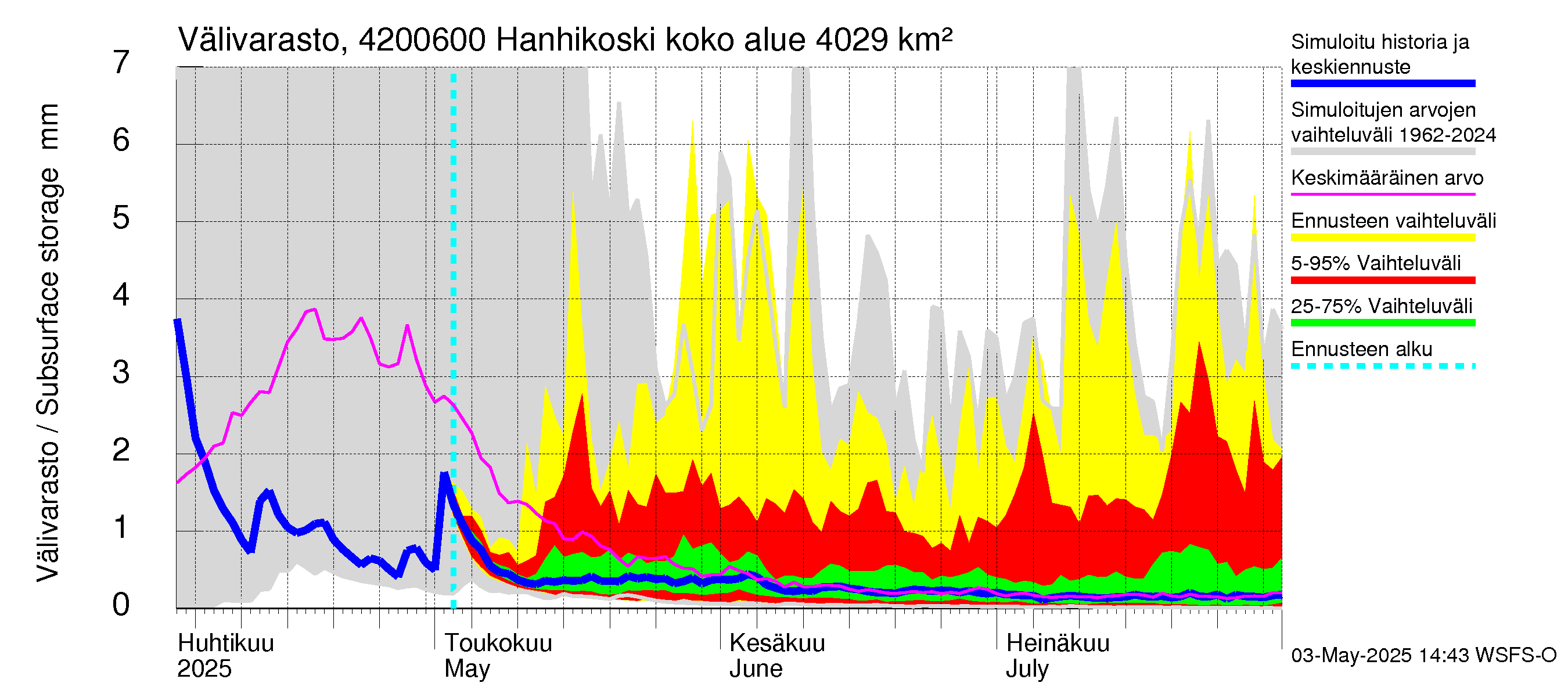 Kyrönjoen vesistöalue - Hanhikoski: Välivarasto