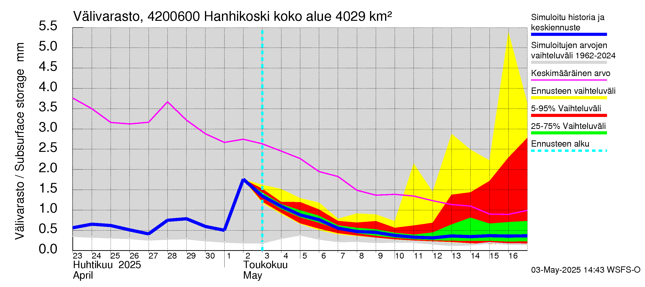 Kyrönjoen vesistöalue - Hanhikoski: Välivarasto