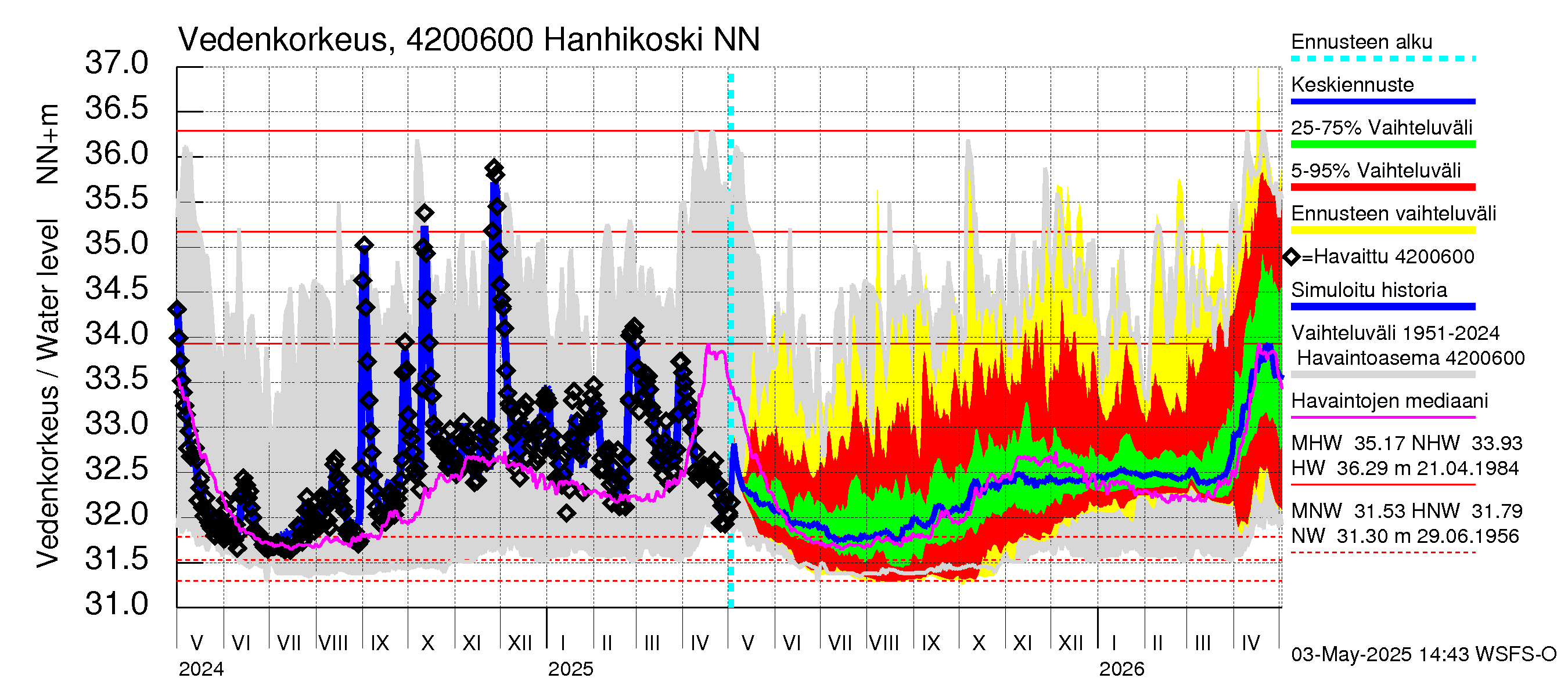 Kyrönjoen vesistöalue - Hanhikoski: Vedenkorkeus - jakaumaennuste