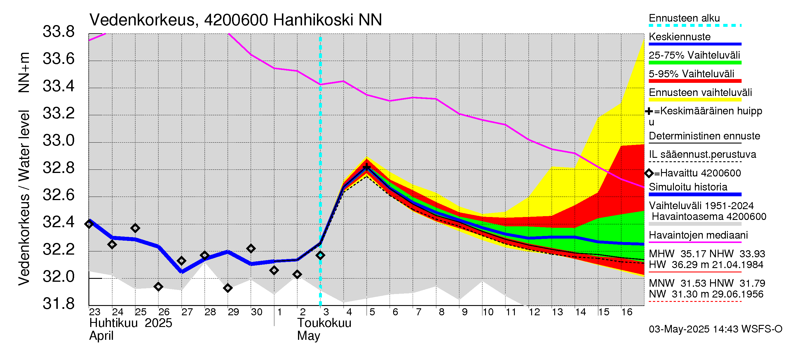 Kyrönjoen vesistöalue - Hanhikoski: Vedenkorkeus - jakaumaennuste