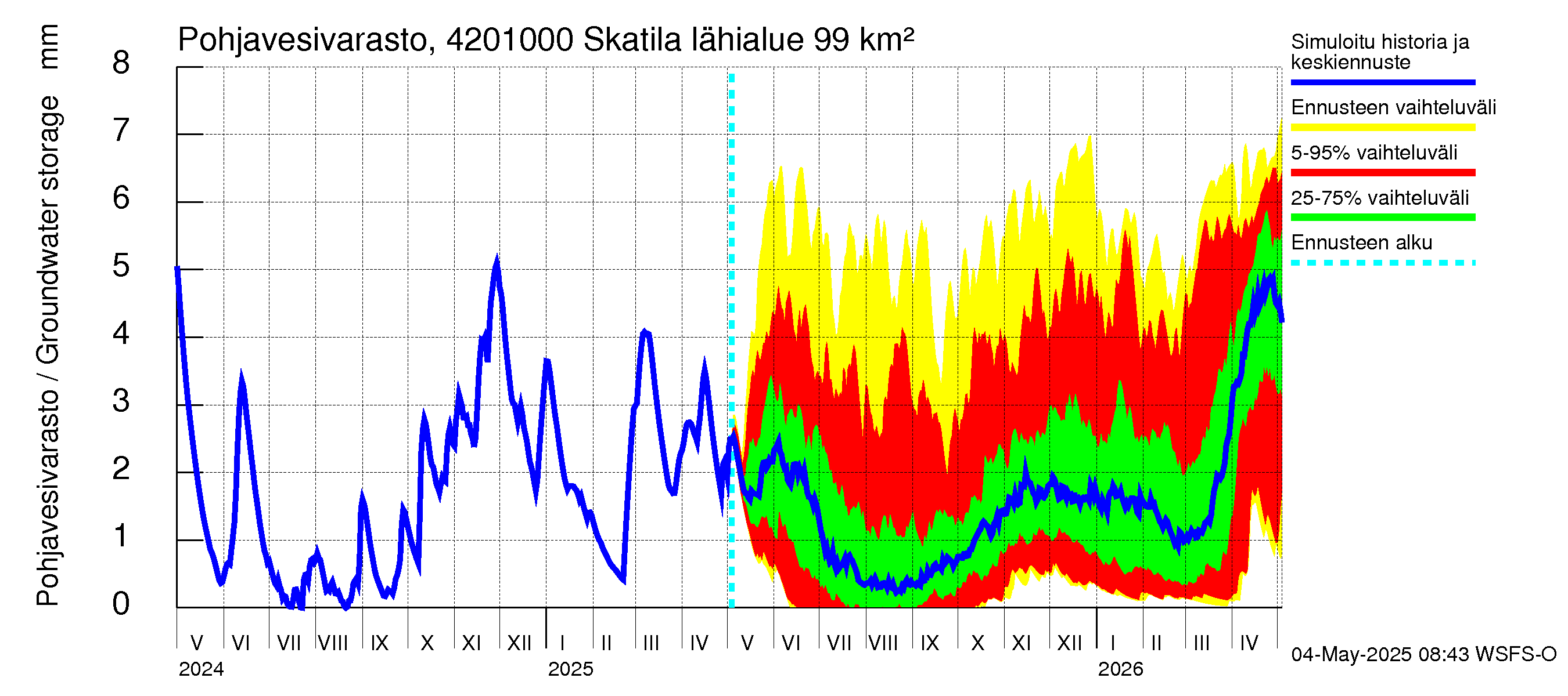 Kyrönjoen vesistöalue - Skatila: Pohjavesivarasto