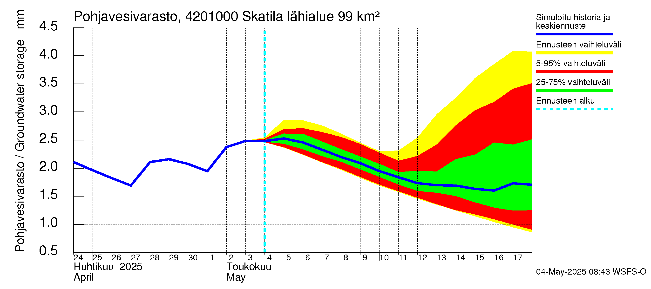Kyrönjoen vesistöalue - Skatila: Pohjavesivarasto