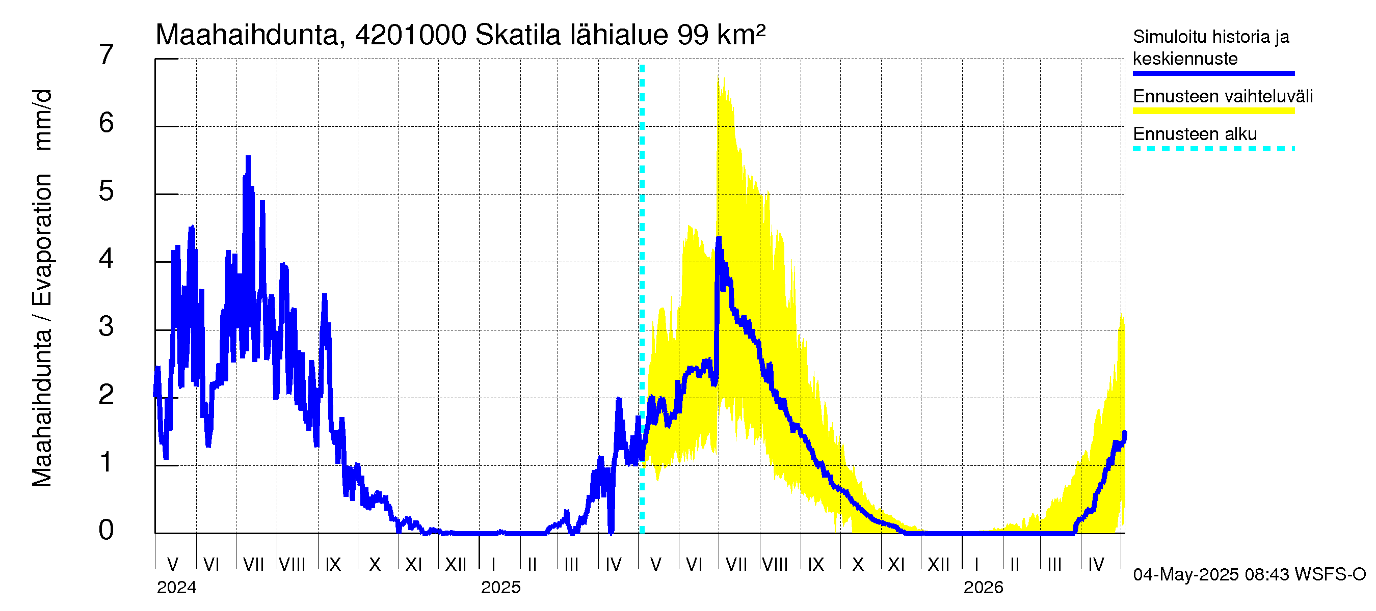 Kyrönjoen vesistöalue - Skatila: Haihdunta maa-alueelta