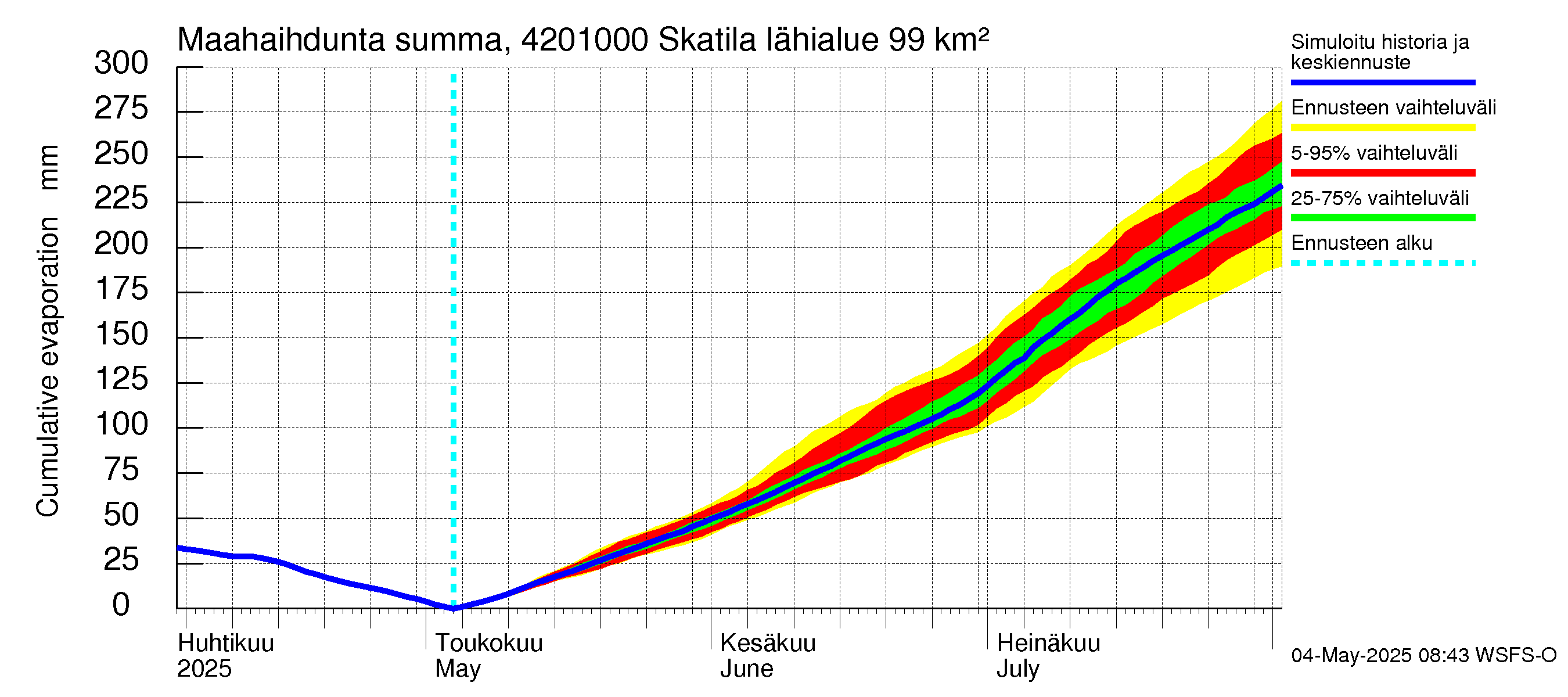 Kyrönjoen vesistöalue - Skatila: Haihdunta maa-alueelta - summa