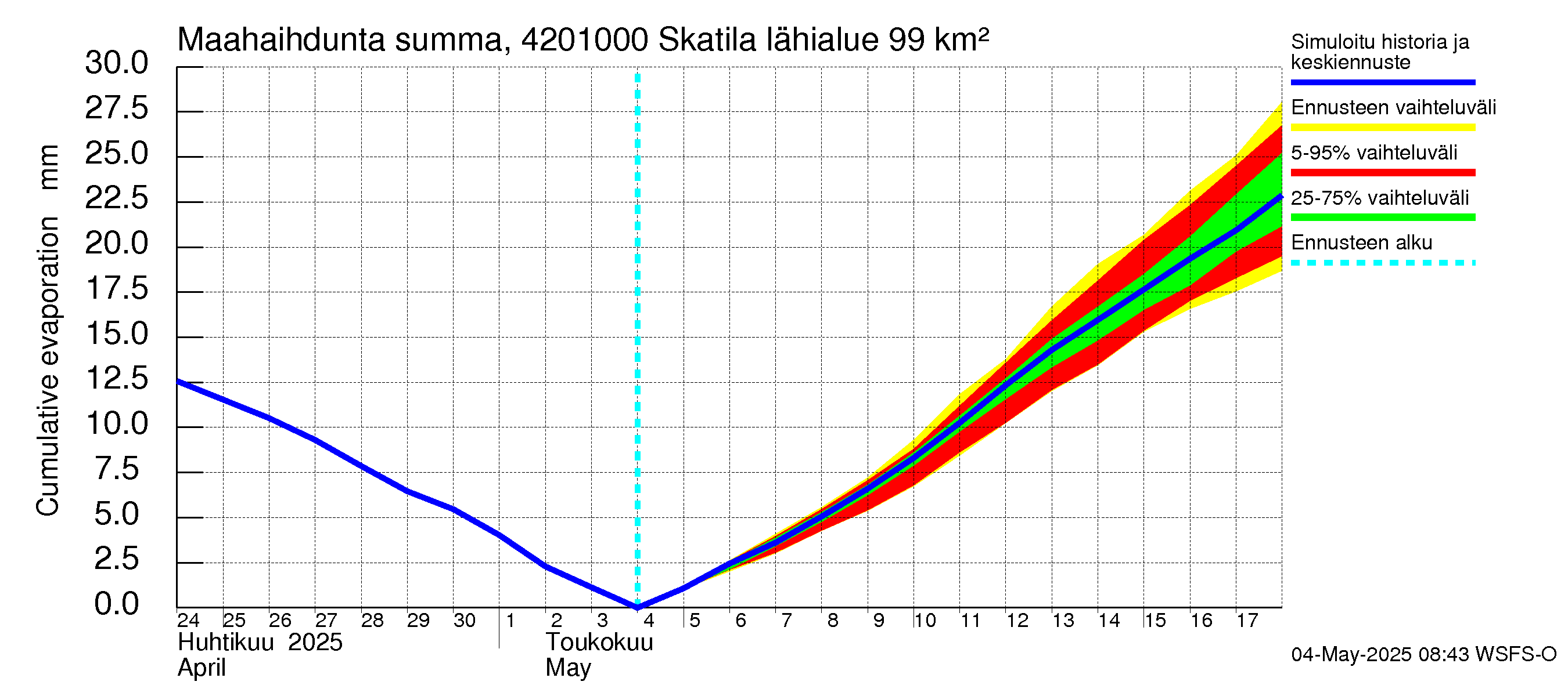 Kyrönjoen vesistöalue - Skatila: Haihdunta maa-alueelta - summa