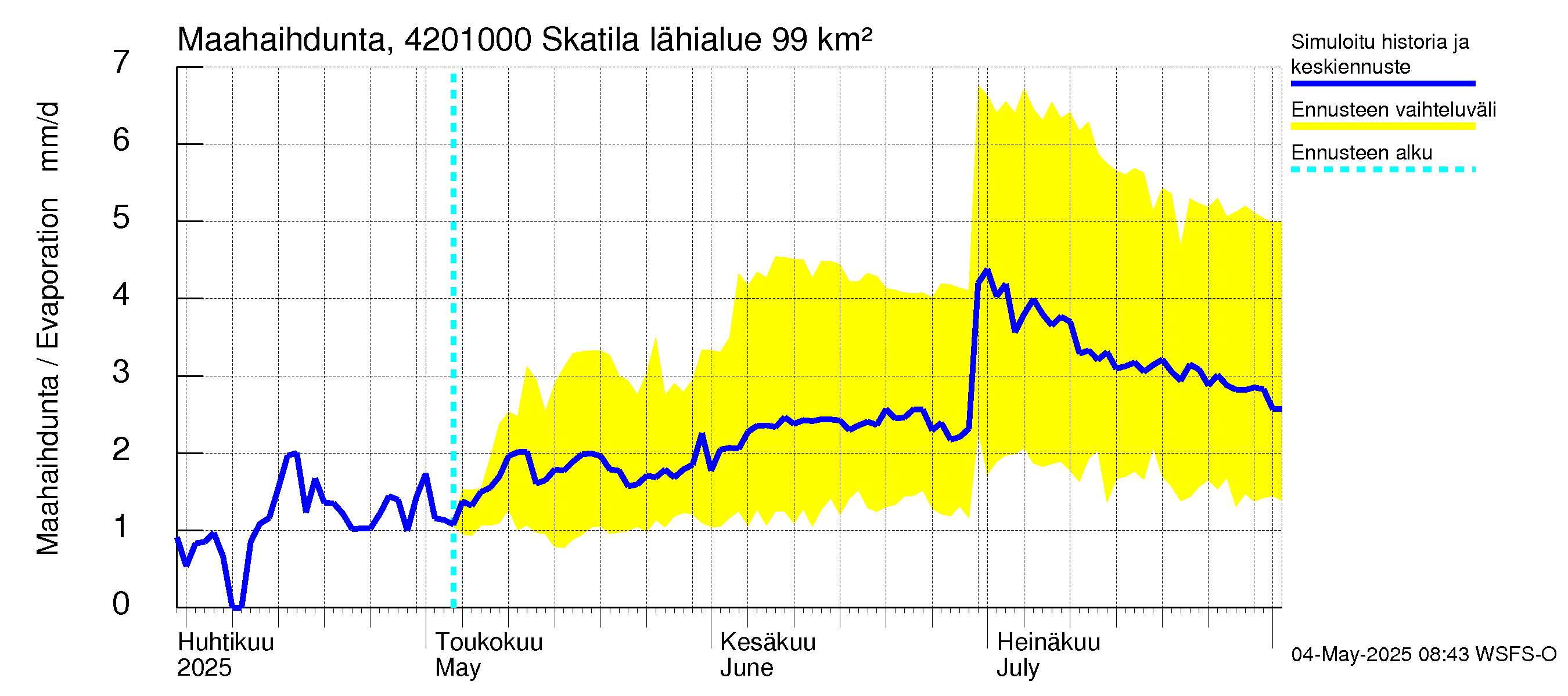 Kyrönjoen vesistöalue - Skatila: Haihdunta maa-alueelta
