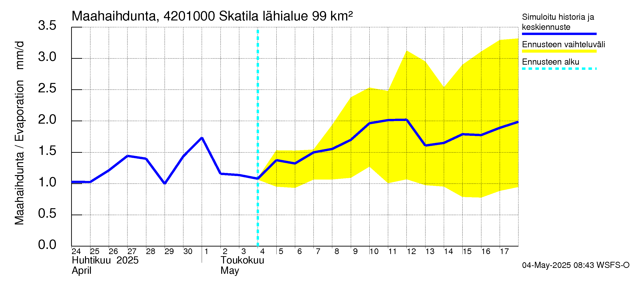 Kyrönjoen vesistöalue - Skatila: Haihdunta maa-alueelta