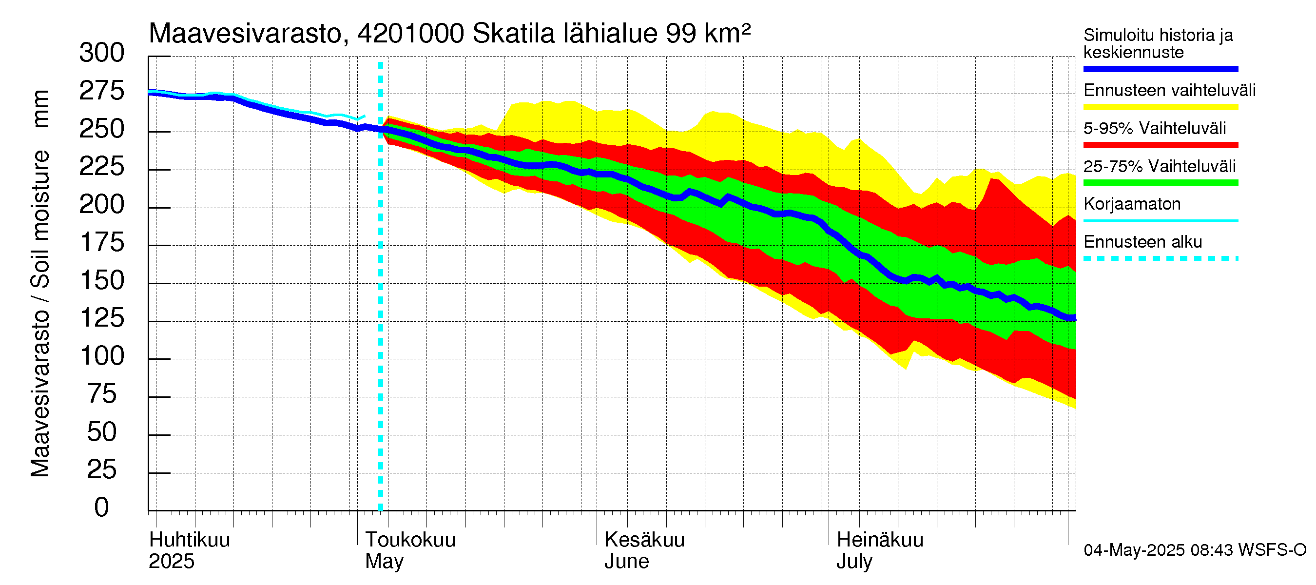 Kyrönjoen vesistöalue - Skatila: Maavesivarasto