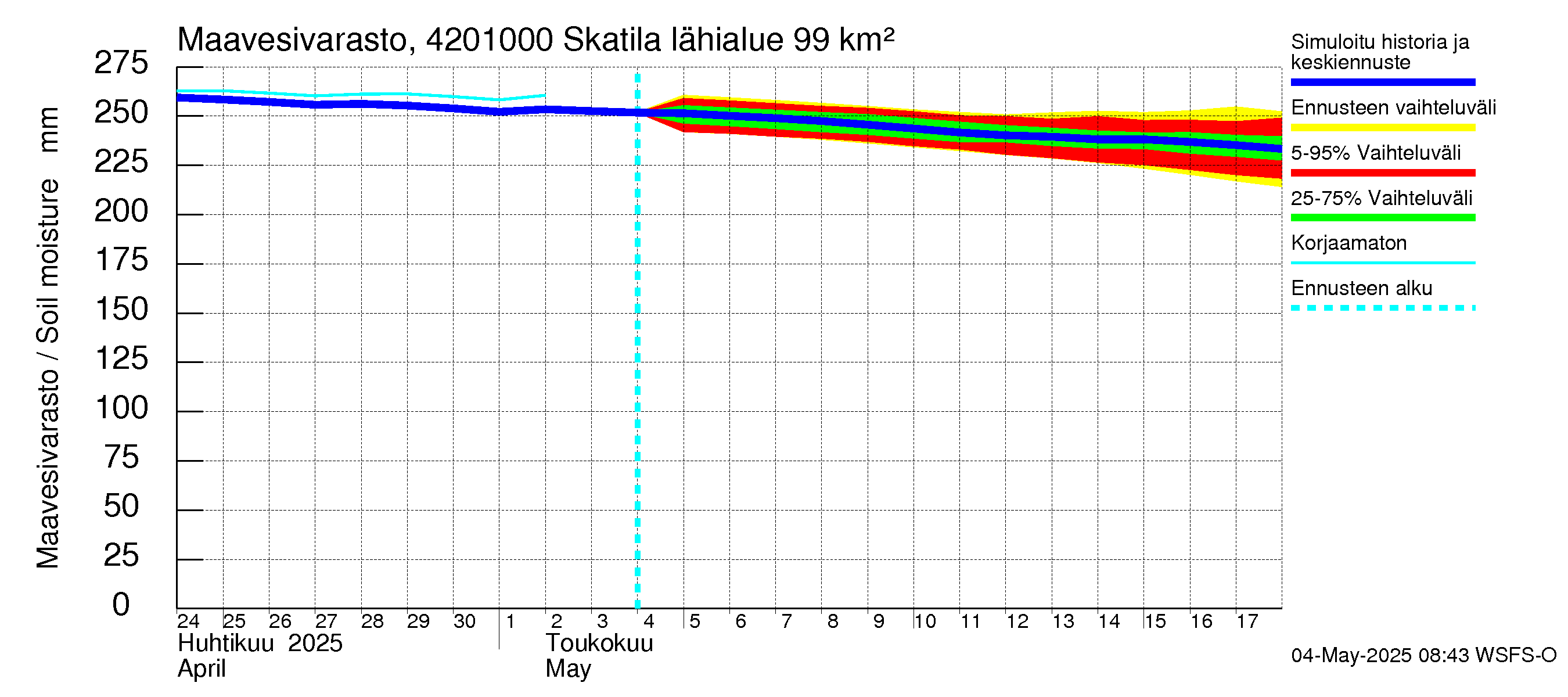 Kyrönjoen vesistöalue - Skatila: Maavesivarasto