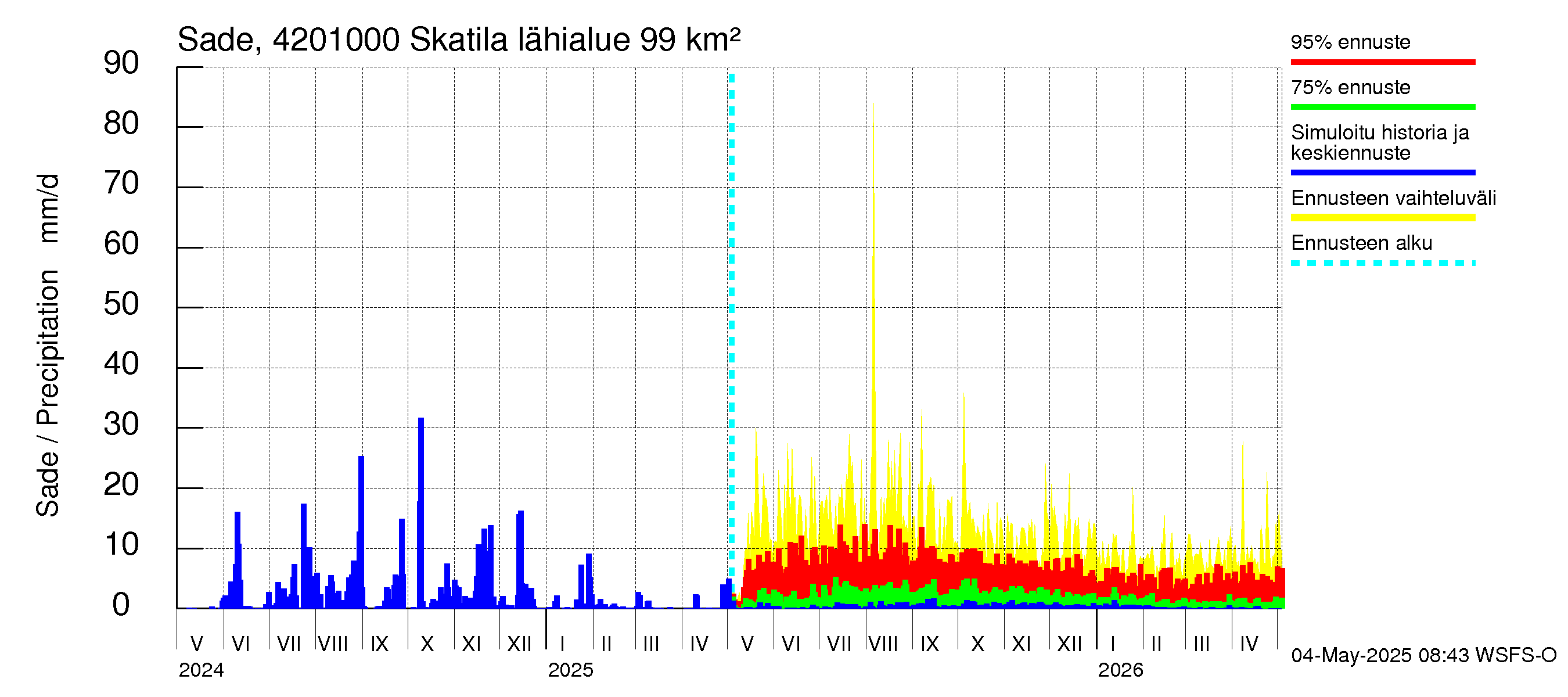 Kyrönjoen vesistöalue - Skatila: Sade