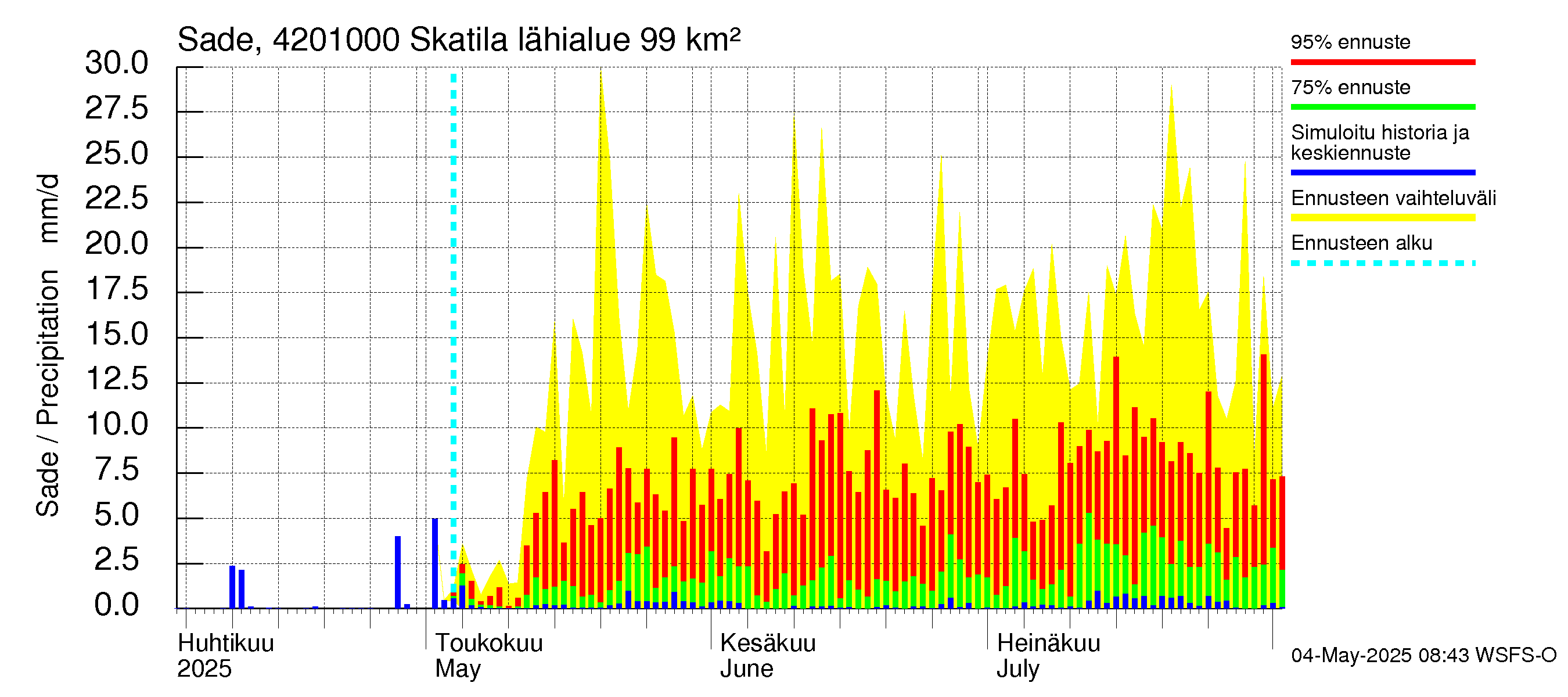 Kyrönjoen vesistöalue - Skatila: Sade