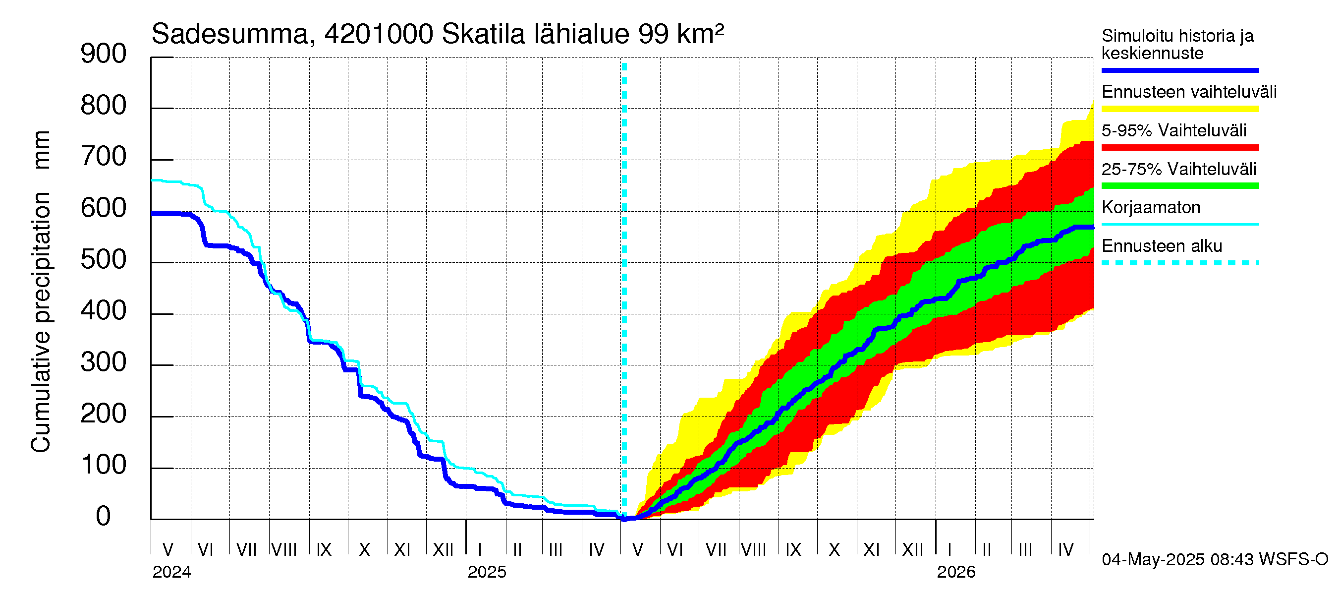 Kyrönjoen vesistöalue - Skatila: Sade - summa
