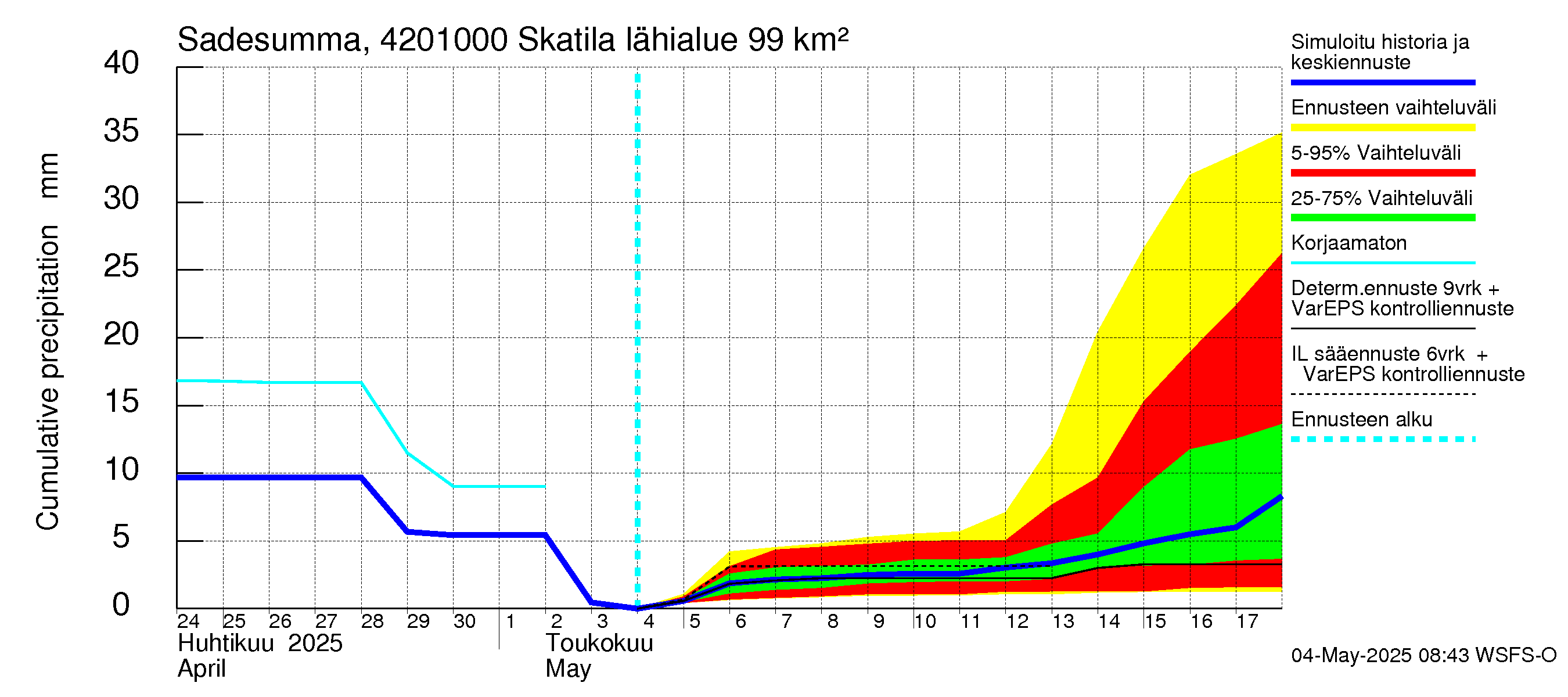Kyrönjoen vesistöalue - Skatila: Sade - summa