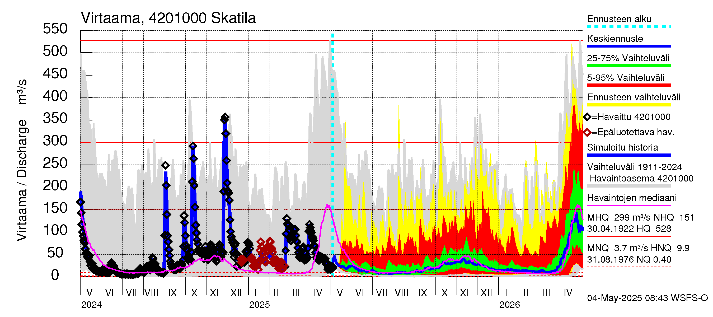 Kyrönjoen vesistöalue - Skatila: Virtaama / juoksutus - jakaumaennuste