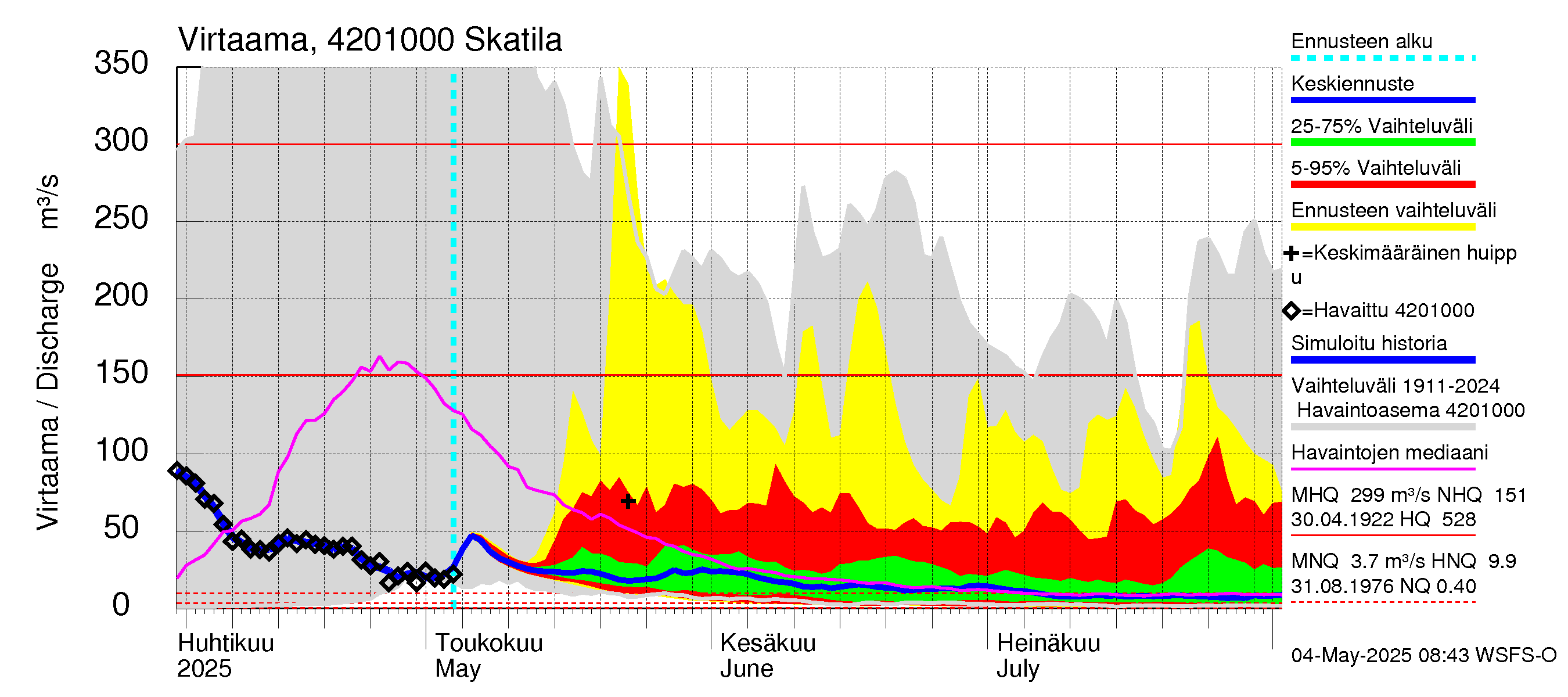 Kyrönjoen vesistöalue - Skatila: Virtaama / juoksutus - jakaumaennuste