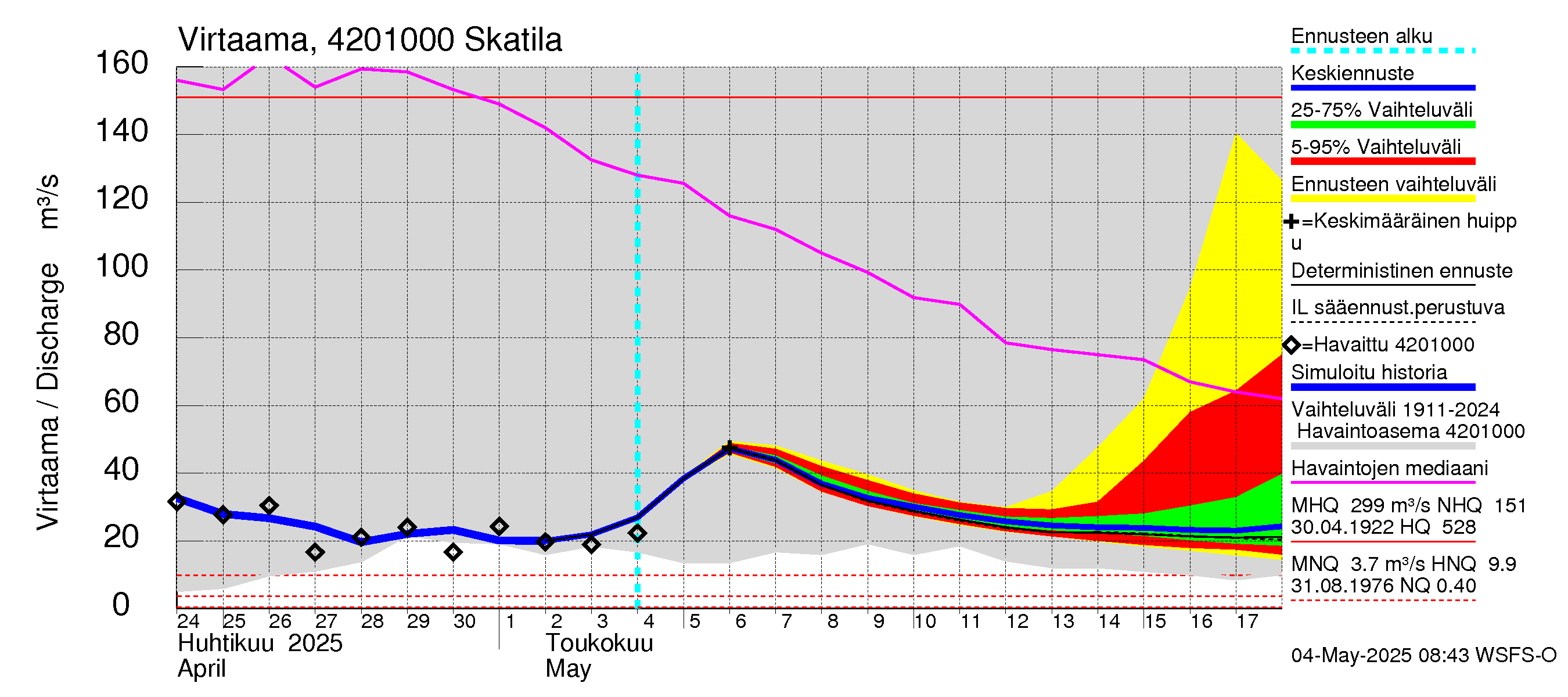 Kyrönjoen vesistöalue - Skatila: Virtaama / juoksutus - jakaumaennuste