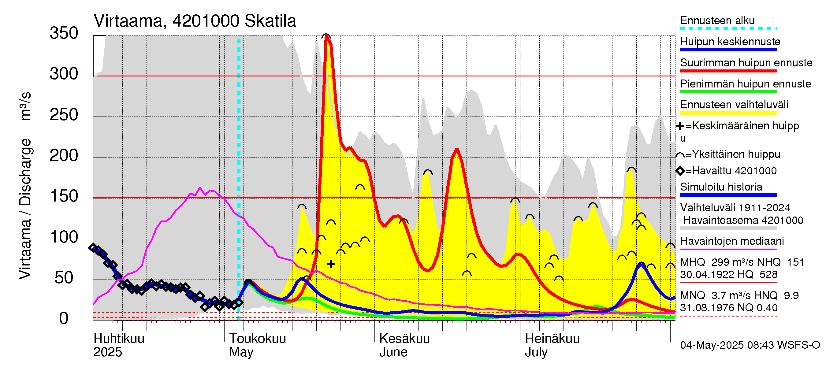 Kyrönjoen vesistöalue - Skatila: Virtaama / juoksutus - huippujen keski- ja ääriennusteet