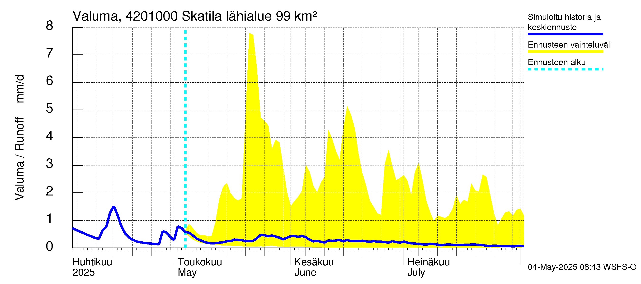 Kyrönjoen vesistöalue - Skatila: Valuma