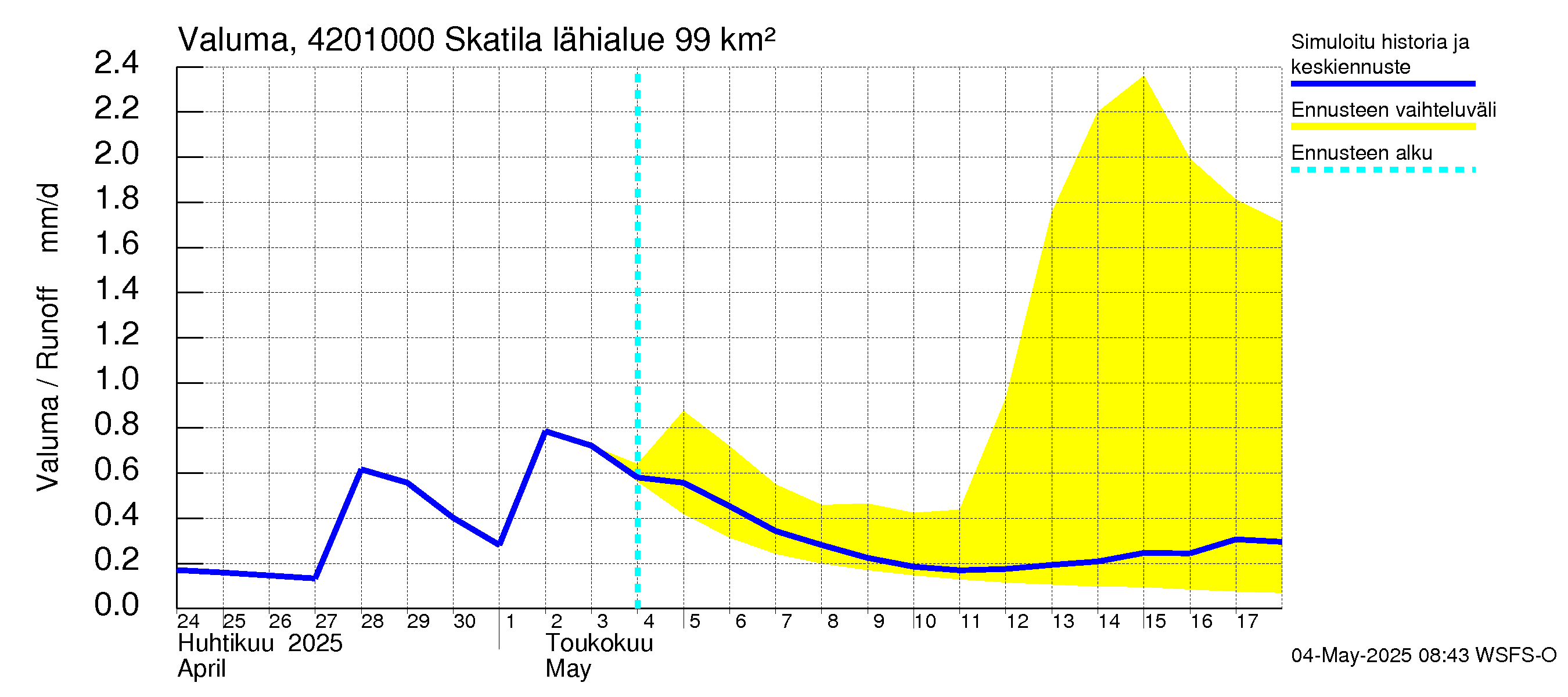 Kyrönjoen vesistöalue - Skatila: Valuma