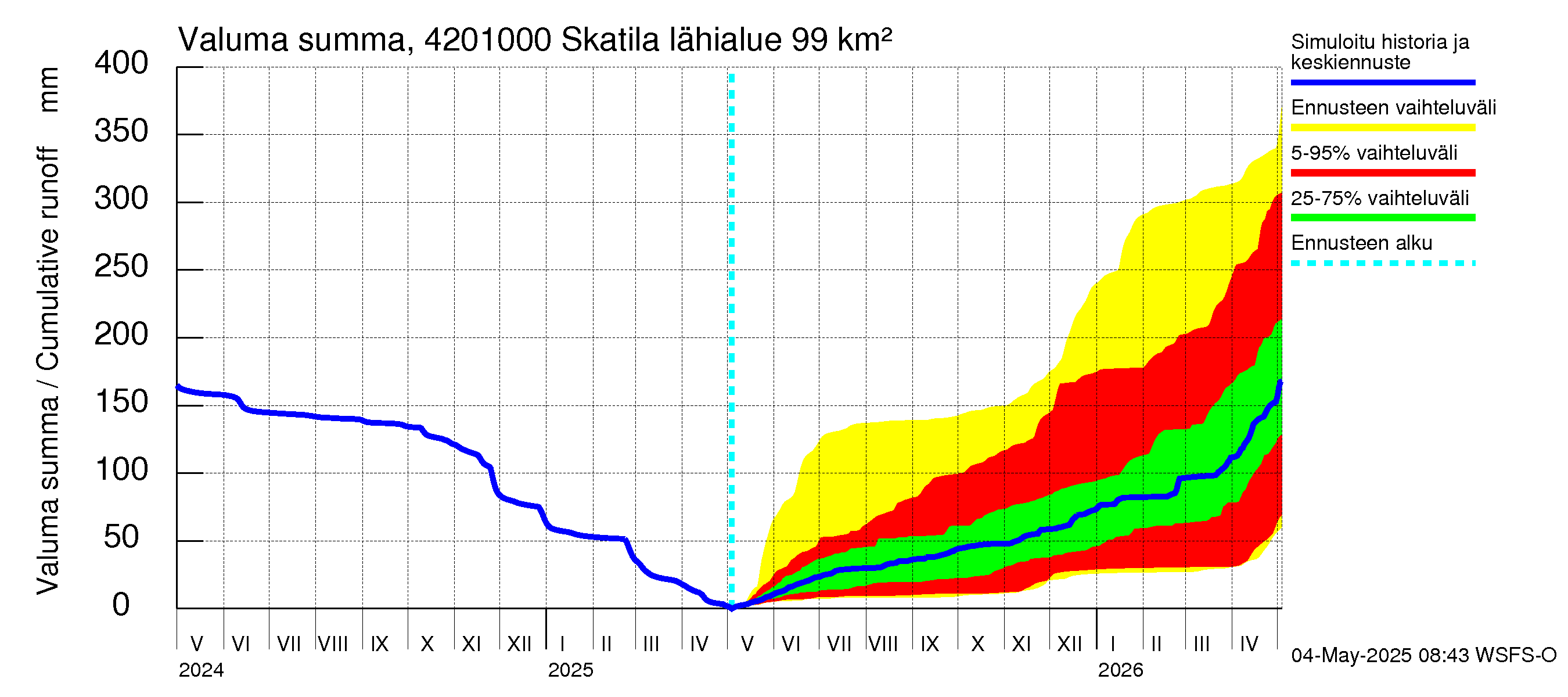 Kyrönjoen vesistöalue - Skatila: Valuma - summa