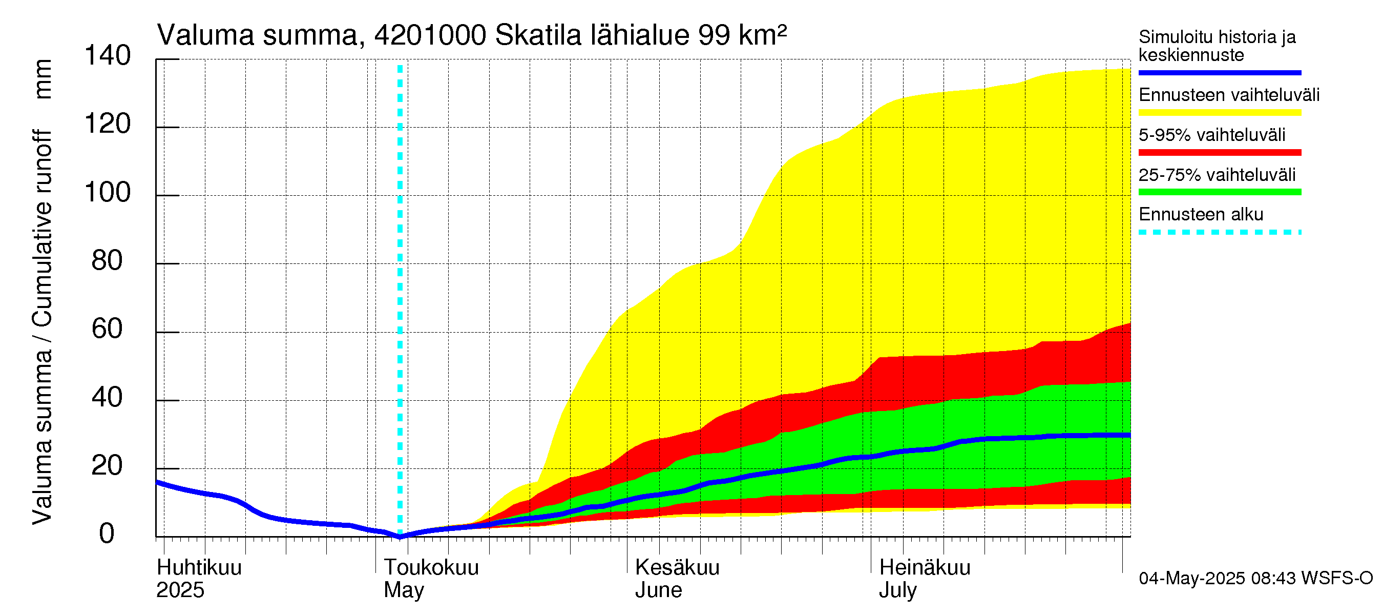 Kyrönjoen vesistöalue - Skatila: Valuma - summa