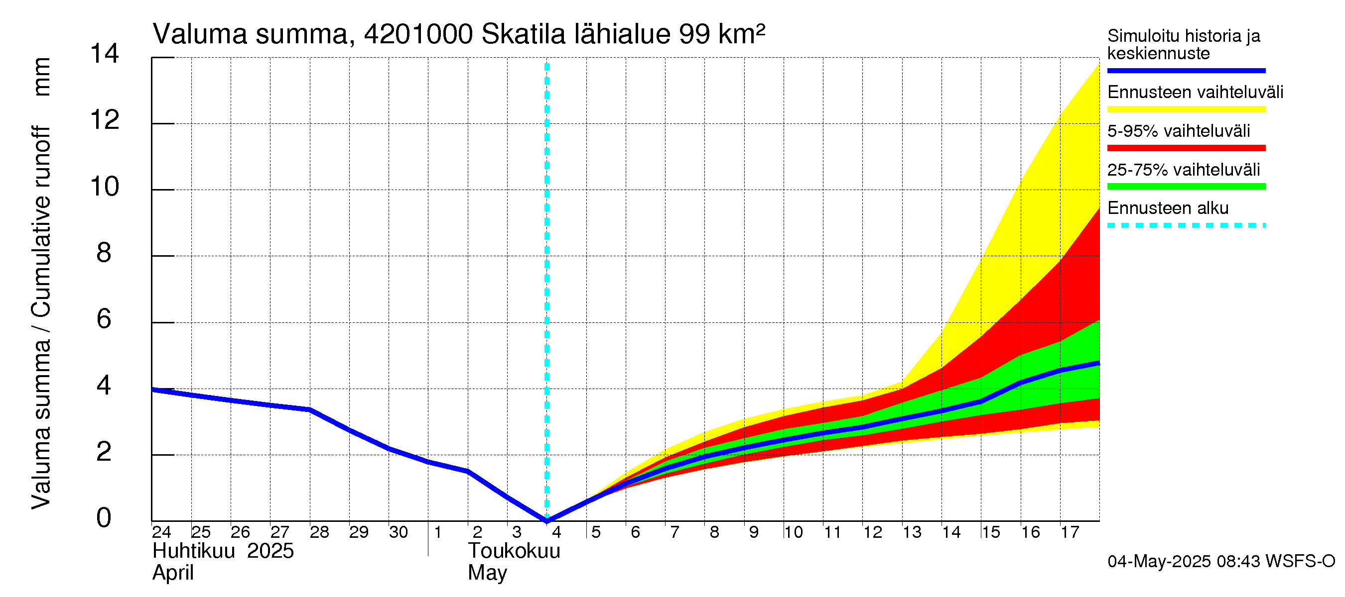 Kyrönjoen vesistöalue - Skatila: Valuma - summa