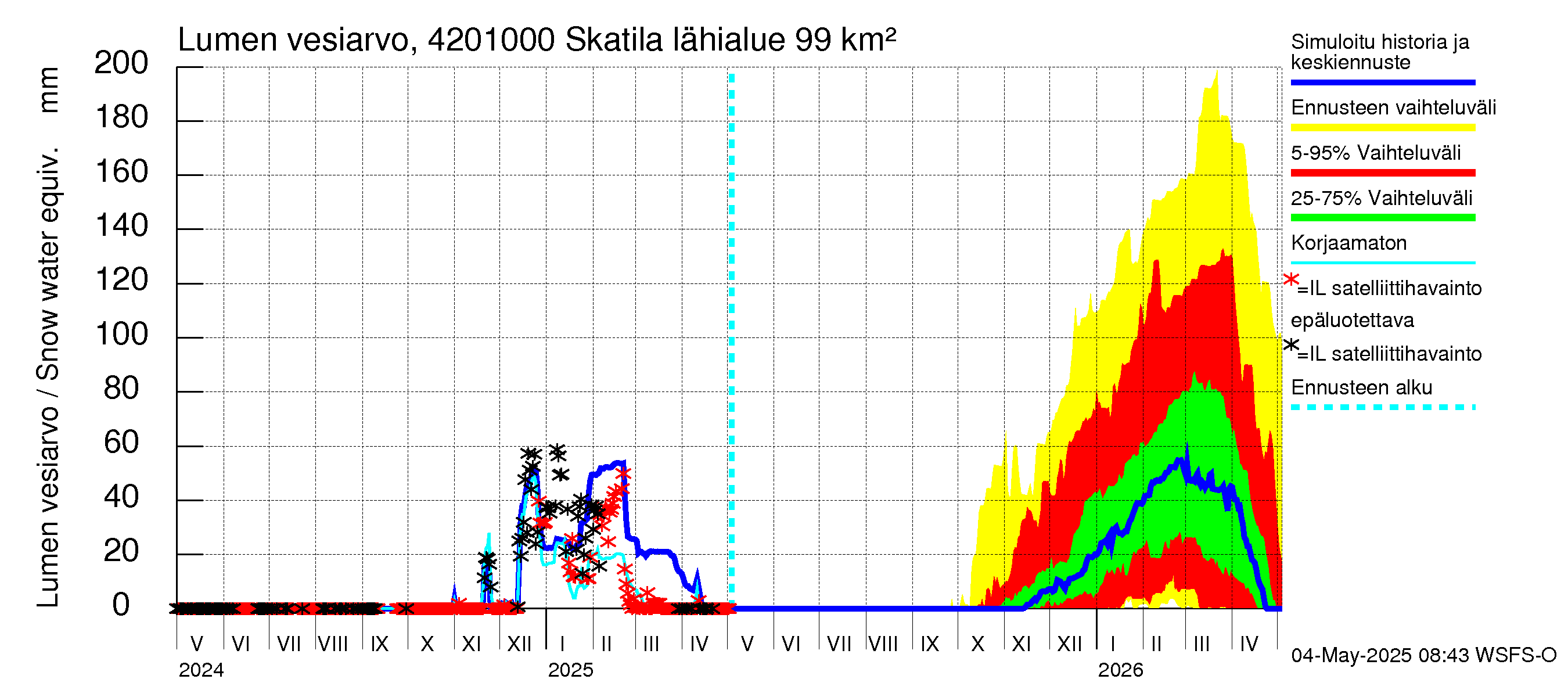Kyrönjoen vesistöalue - Skatila: Lumen vesiarvo