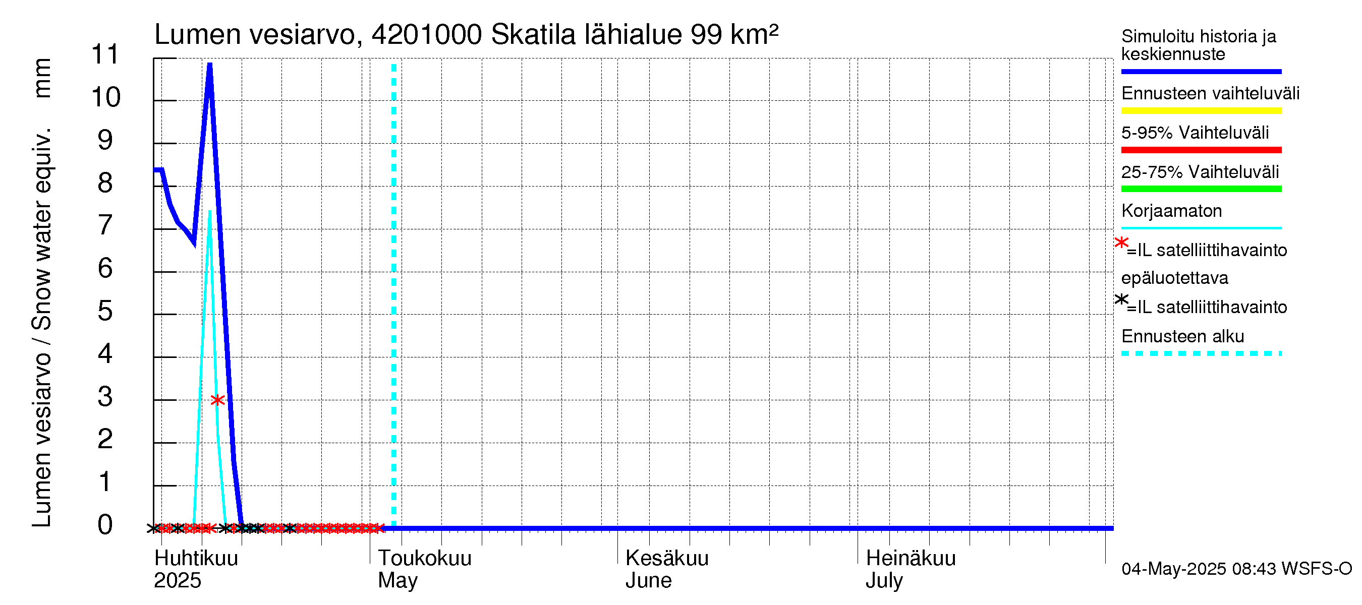 Kyrönjoen vesistöalue - Skatila: Lumen vesiarvo