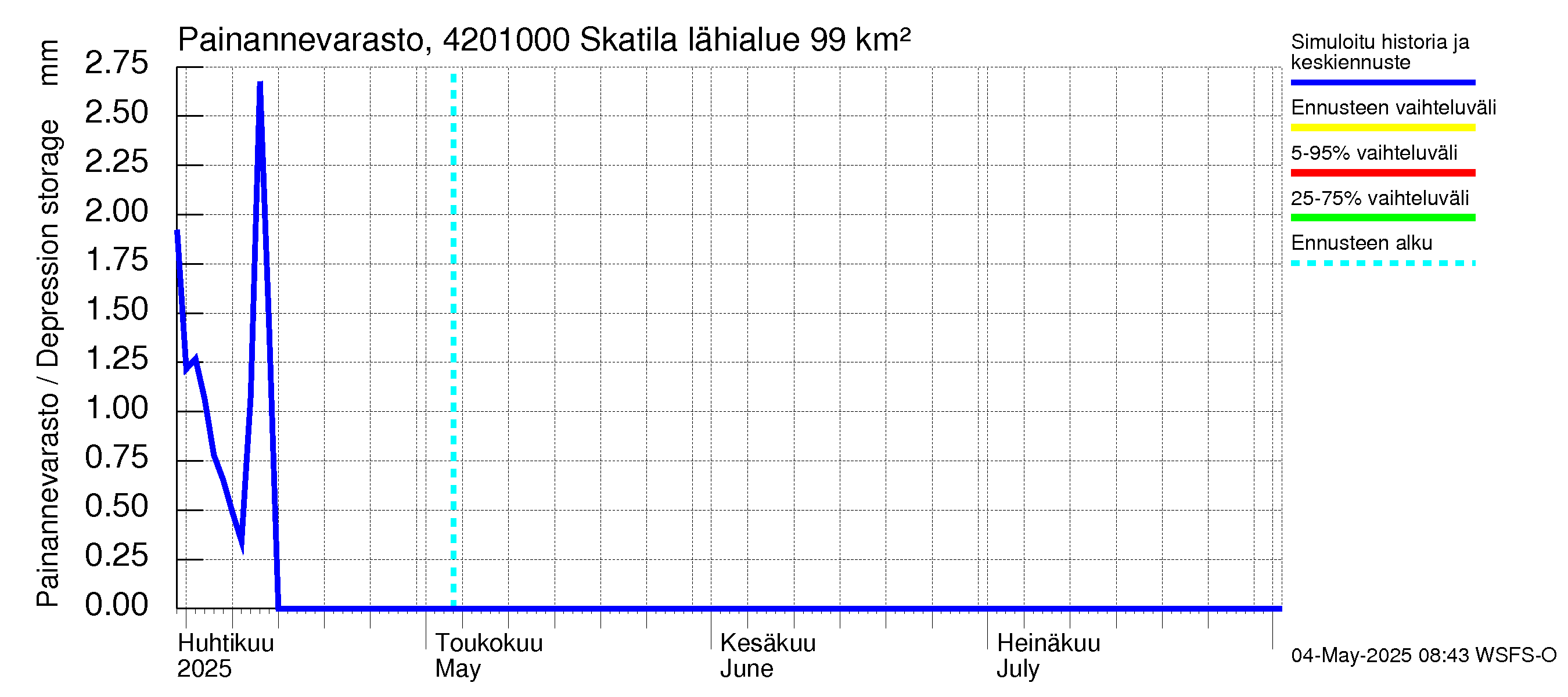 Kyrönjoen vesistöalue - Skatila: Painannevarasto