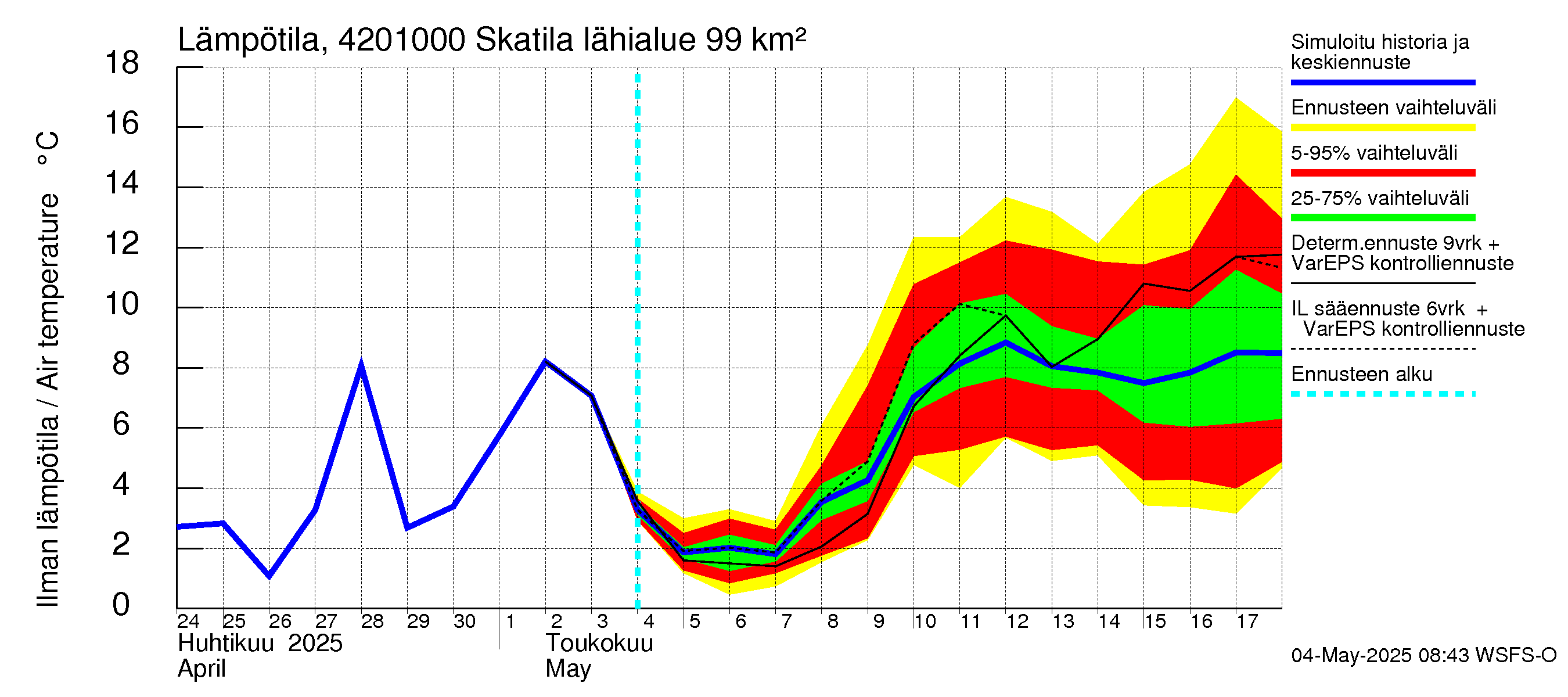 Kyrönjoen vesistöalue - Skatila: Ilman lämpötila