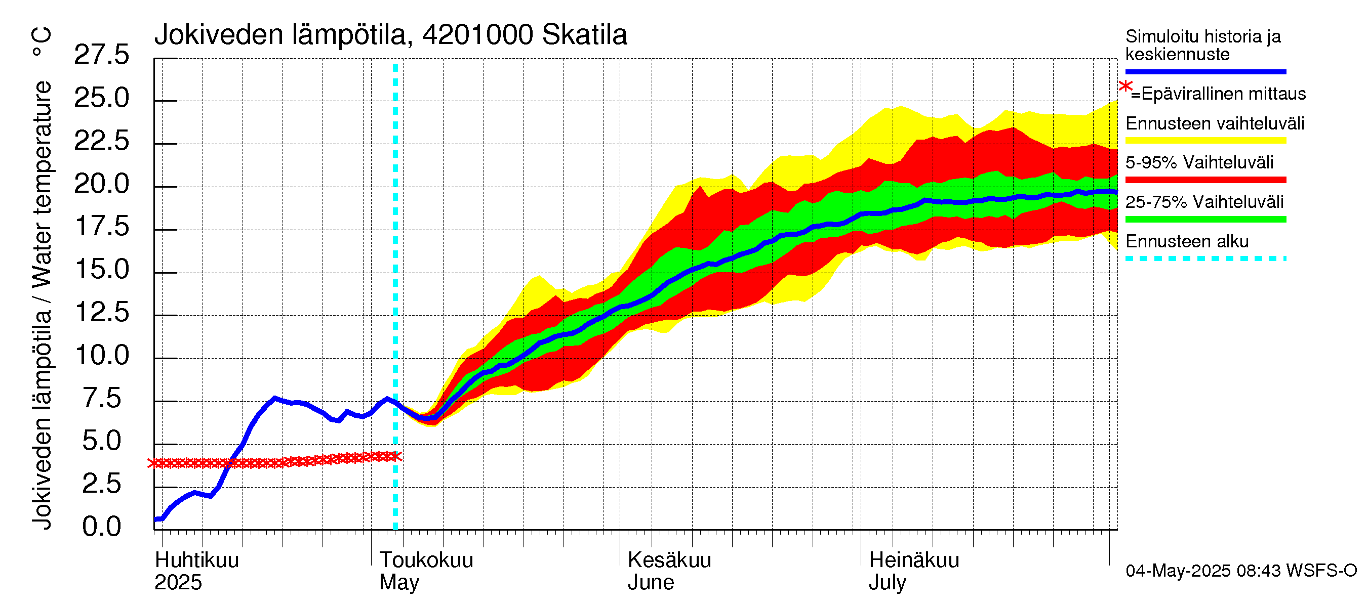 Kyrönjoen vesistöalue - Skatila: Jokiveden lämpötila