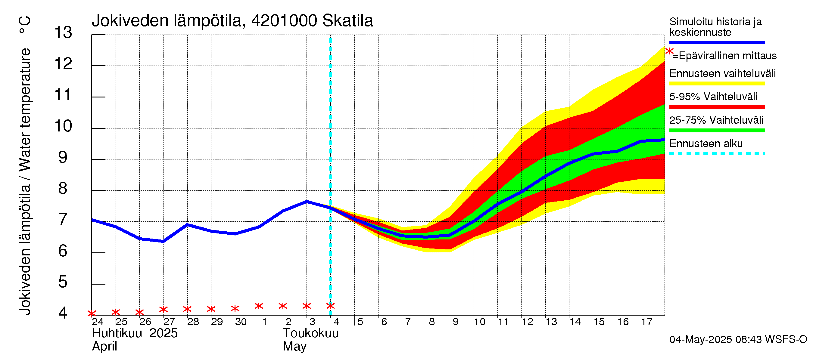 Kyrönjoen vesistöalue - Skatila: Jokiveden lämpötila