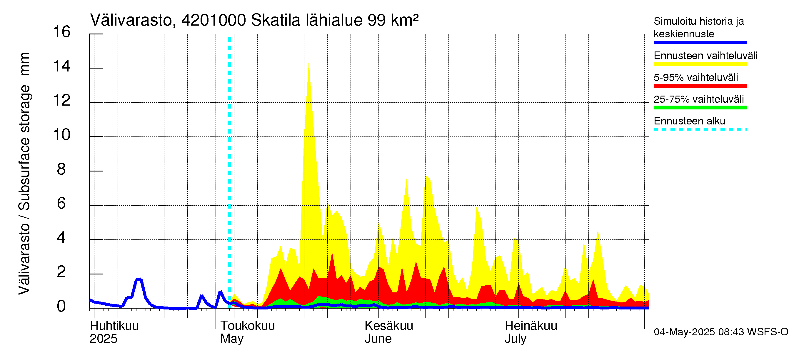 Kyrönjoen vesistöalue - Skatila: Välivarasto