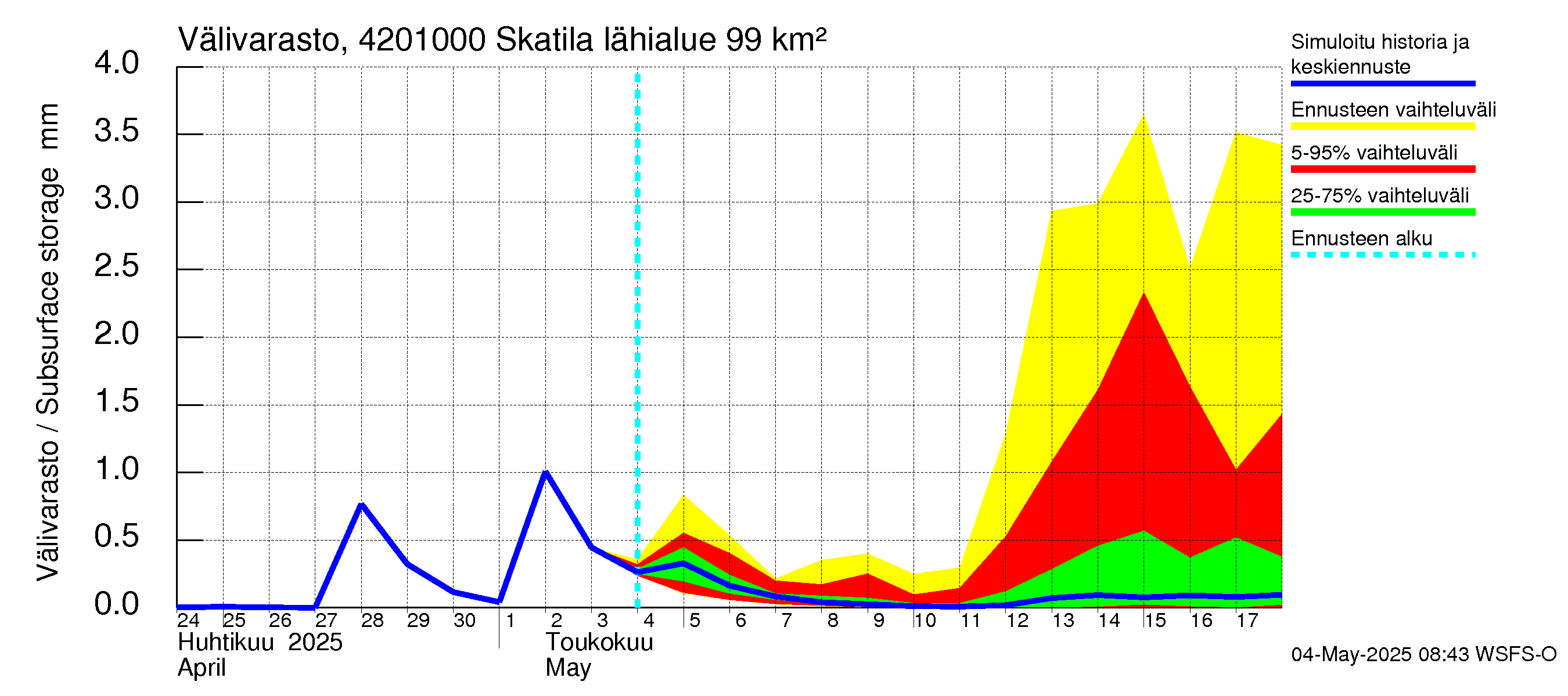 Kyrönjoen vesistöalue - Skatila: Välivarasto