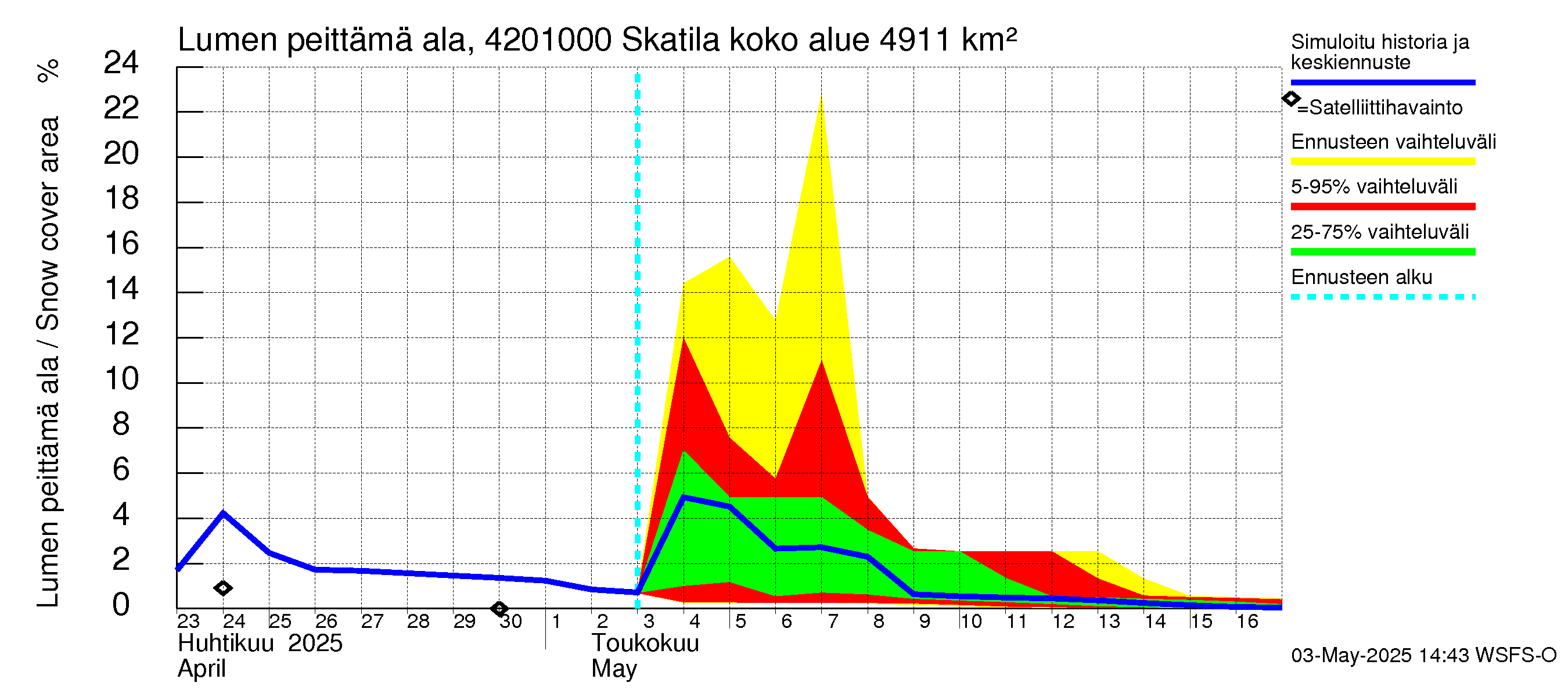 Kyrönjoen vesistöalue - Skatila: Lumen peittämä ala
